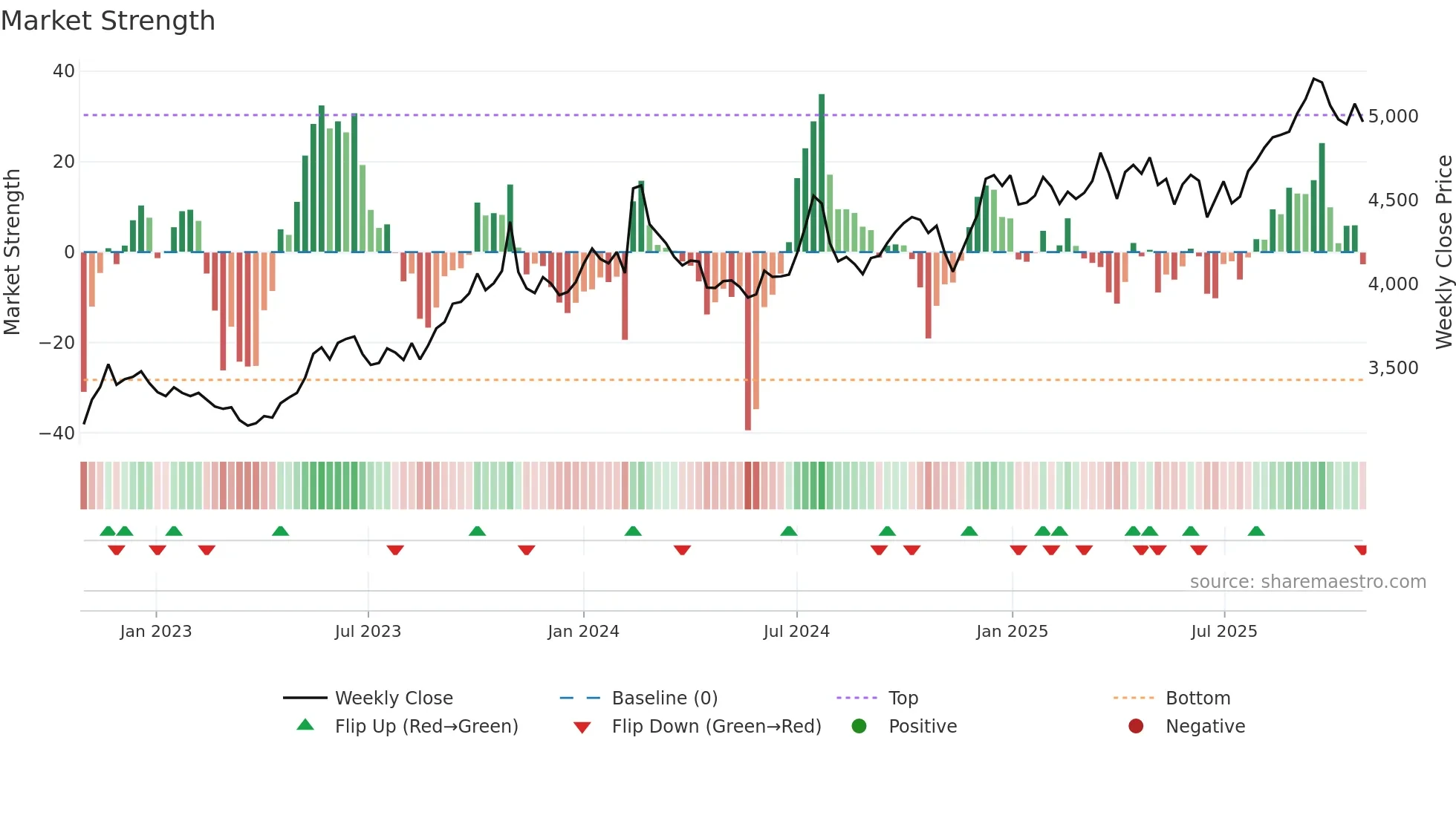 2206 weekly Market Strength chart