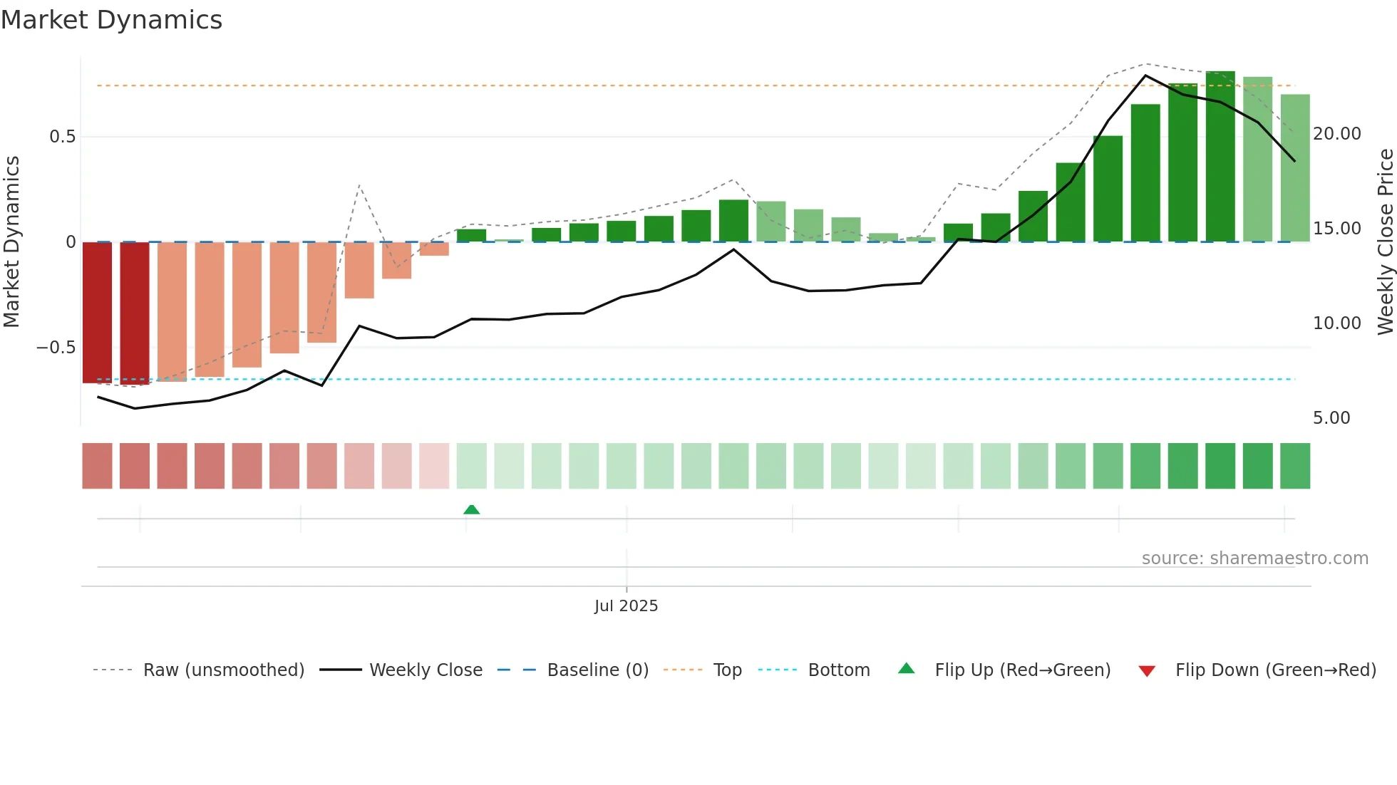 SEPN weekly Market Dynamics chart