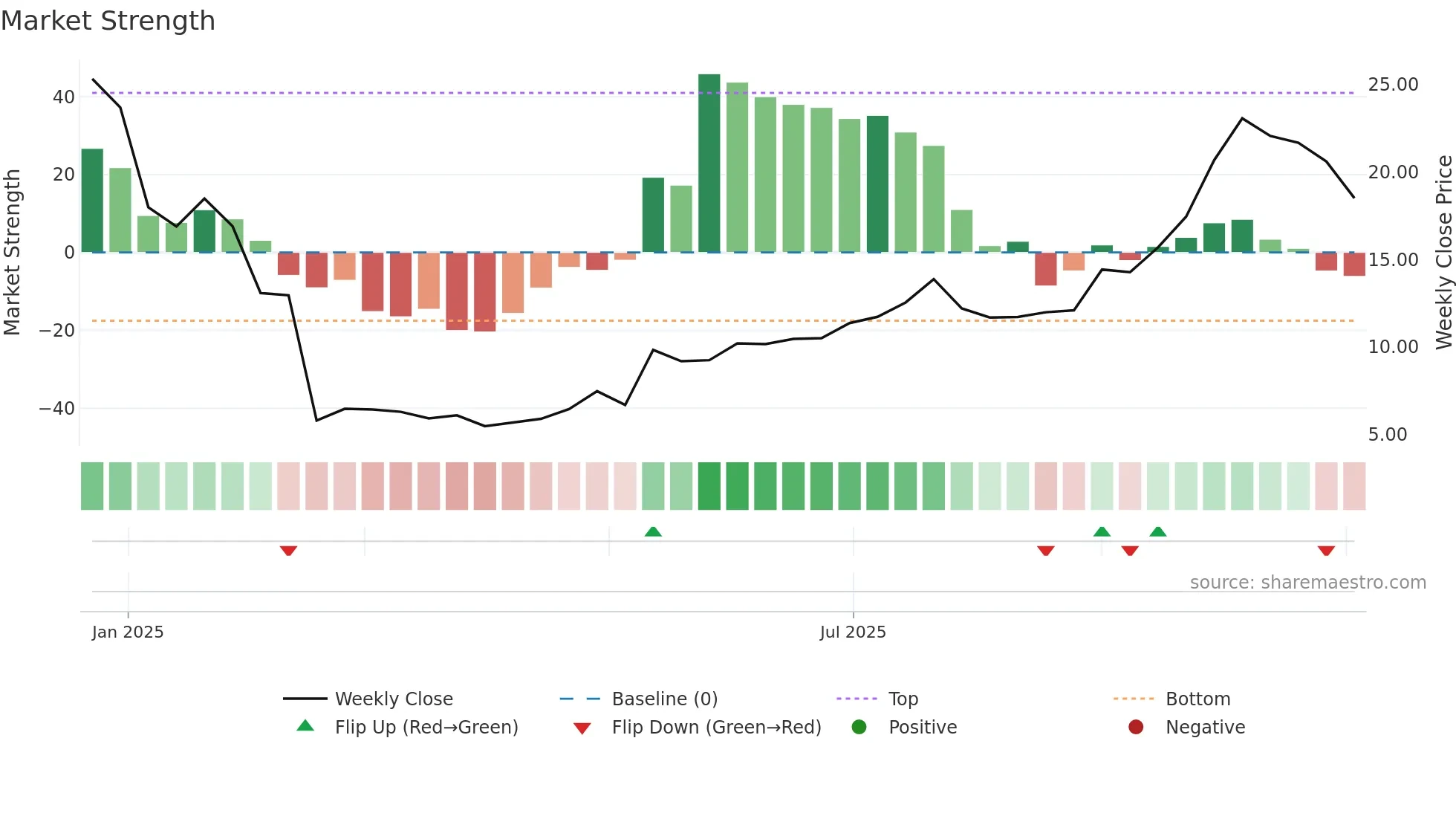 SEPN weekly Market Strength chart