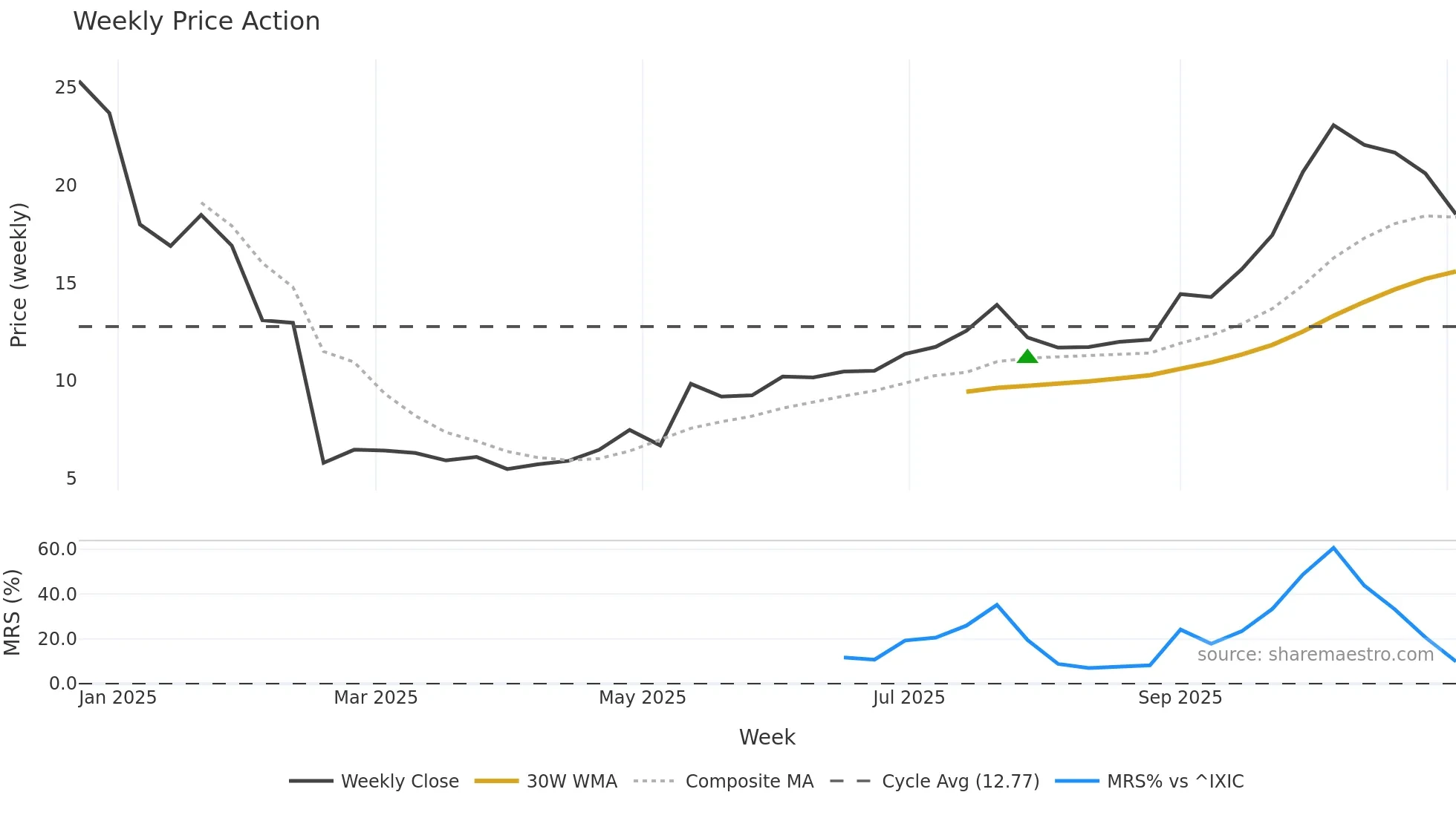 SEPN weekly Price Action chart, closing 2025-11-03