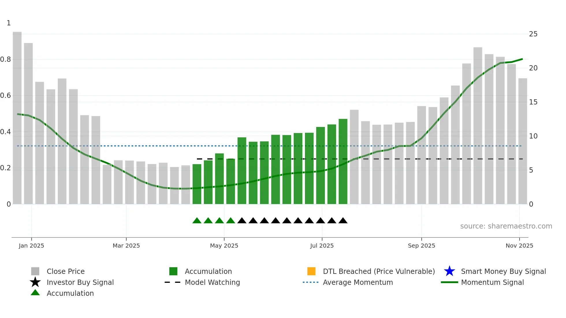 SEPN weekly Smart Money chart