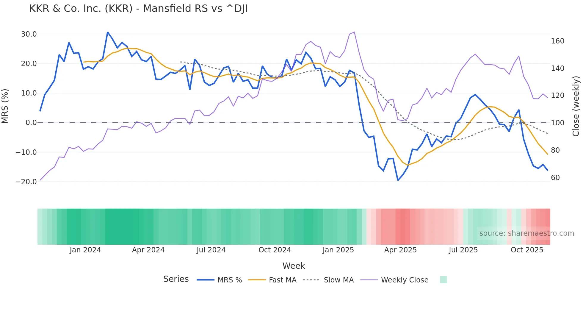 KKR Mansfield Relative Strength chart