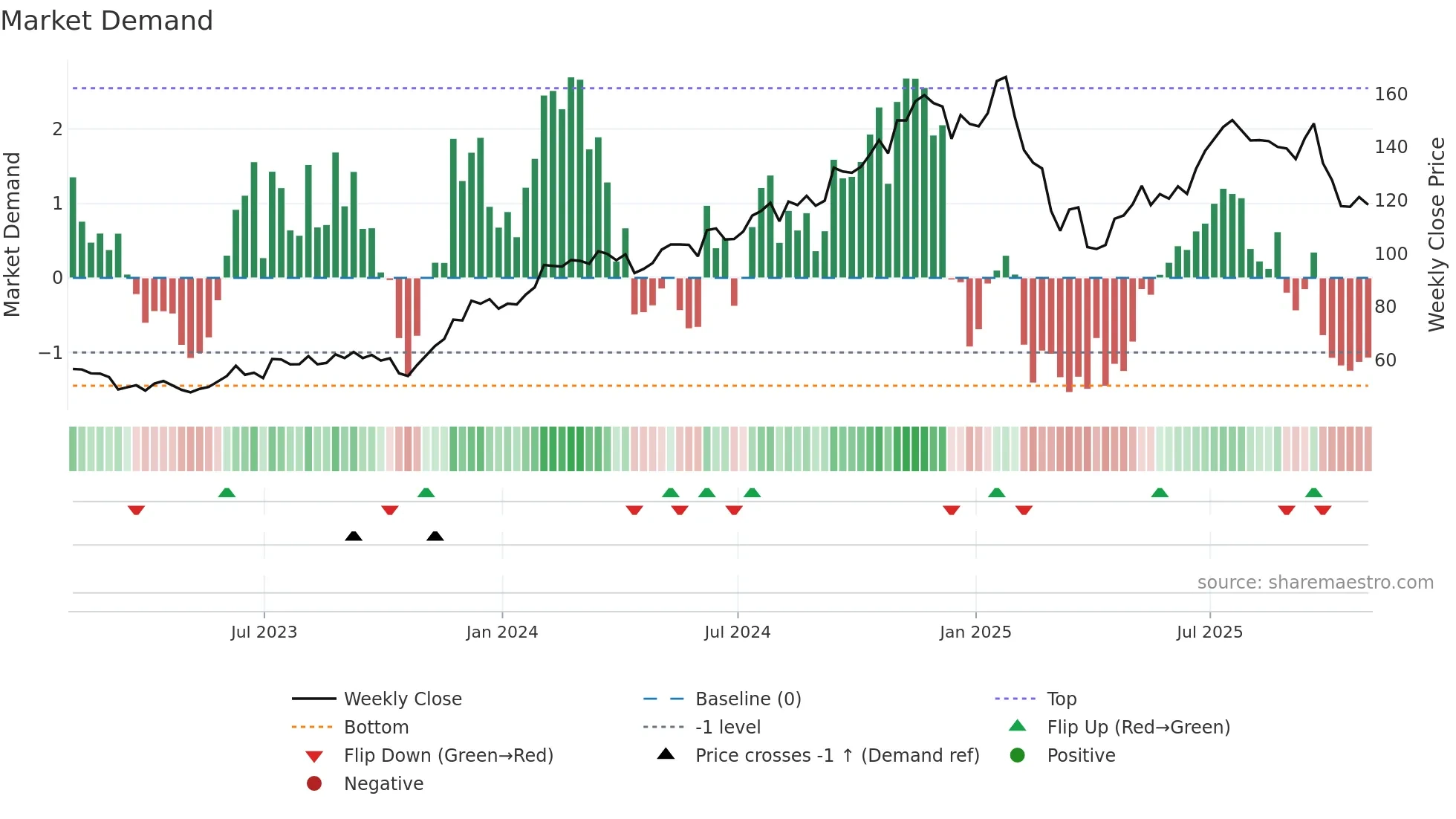 KKR weekly Market Demand chart