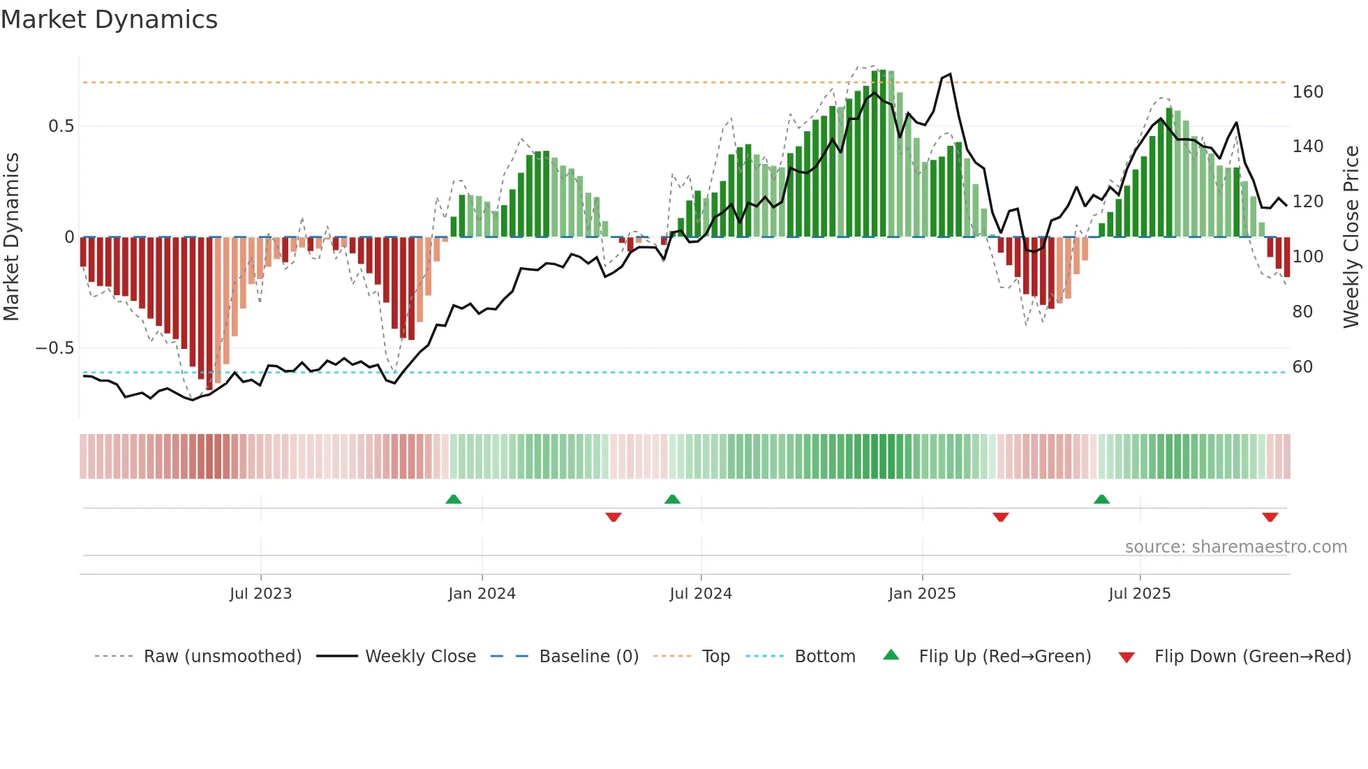 KKR weekly Market Dynamics chart