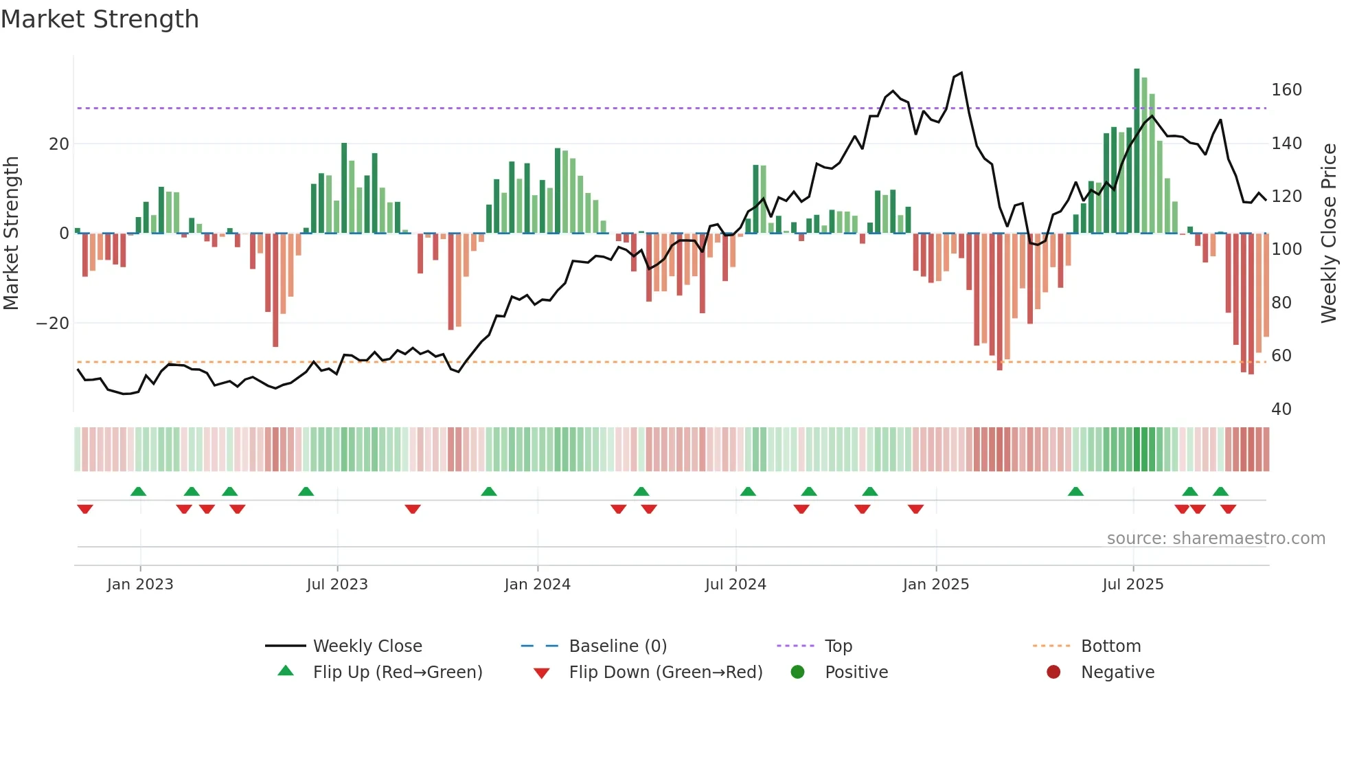 KKR weekly Market Strength chart