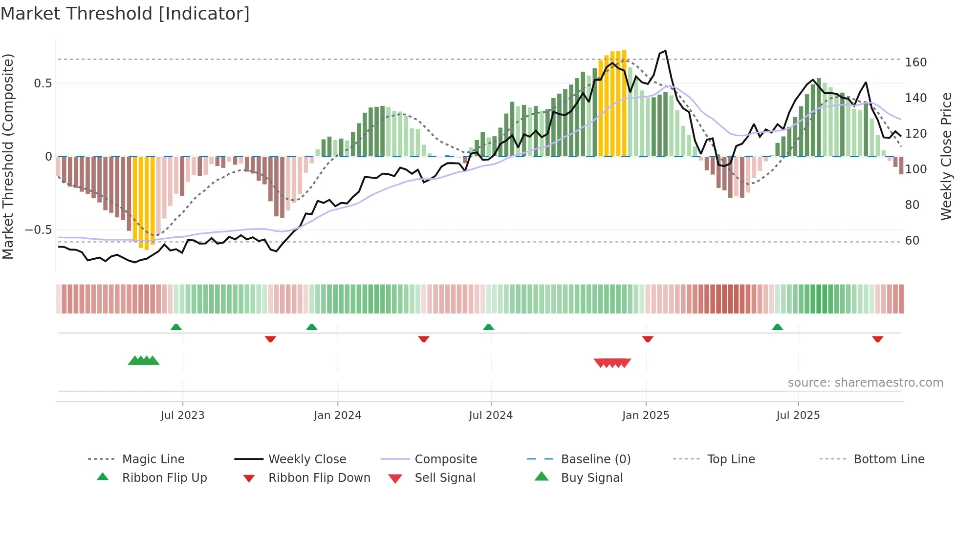 KKR weekly Market Threshold chart