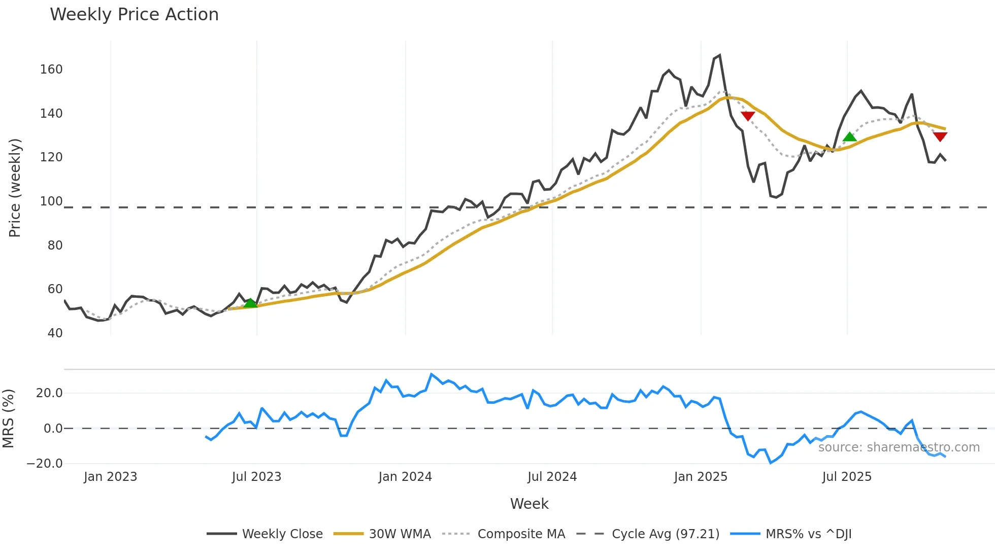 KKR weekly Price Action chart, closing 2025-10-31