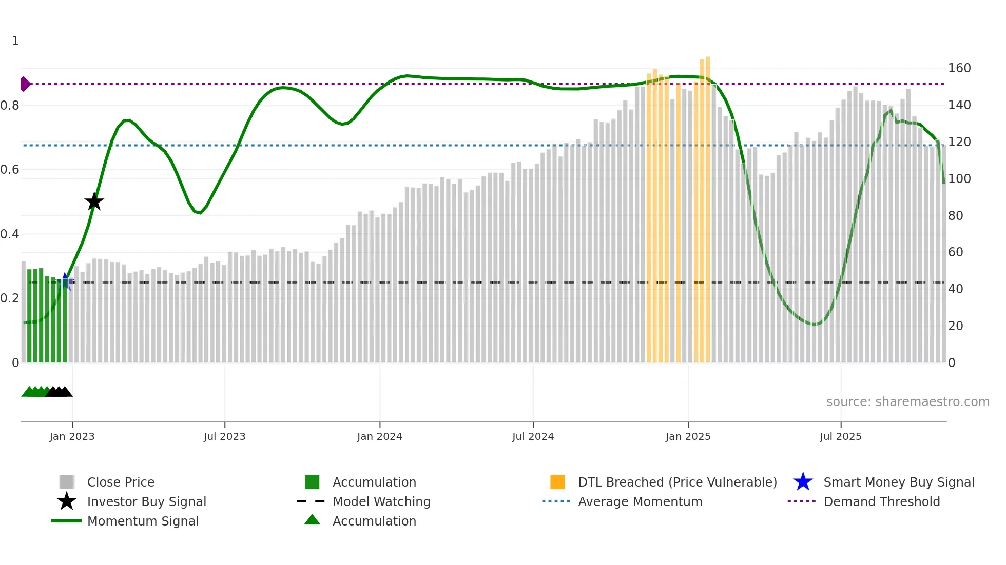 KKR weekly Smart Money chart