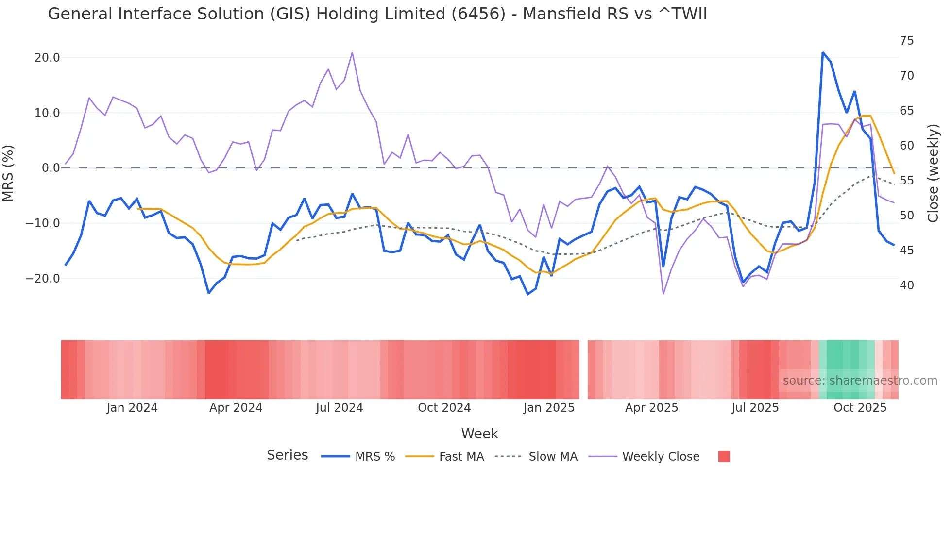 6456 Mansfield Relative Strength chart