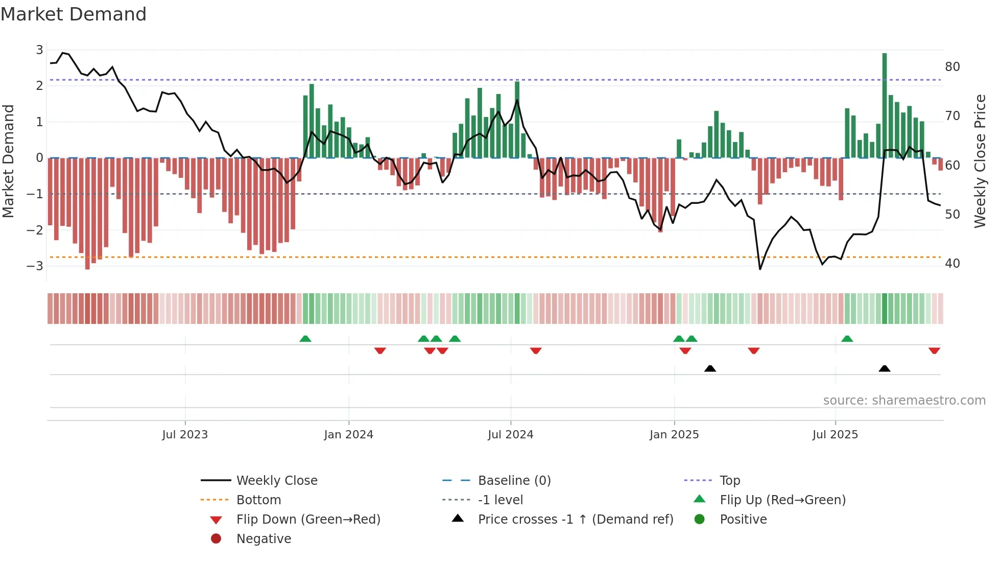 6456 weekly Market Demand chart