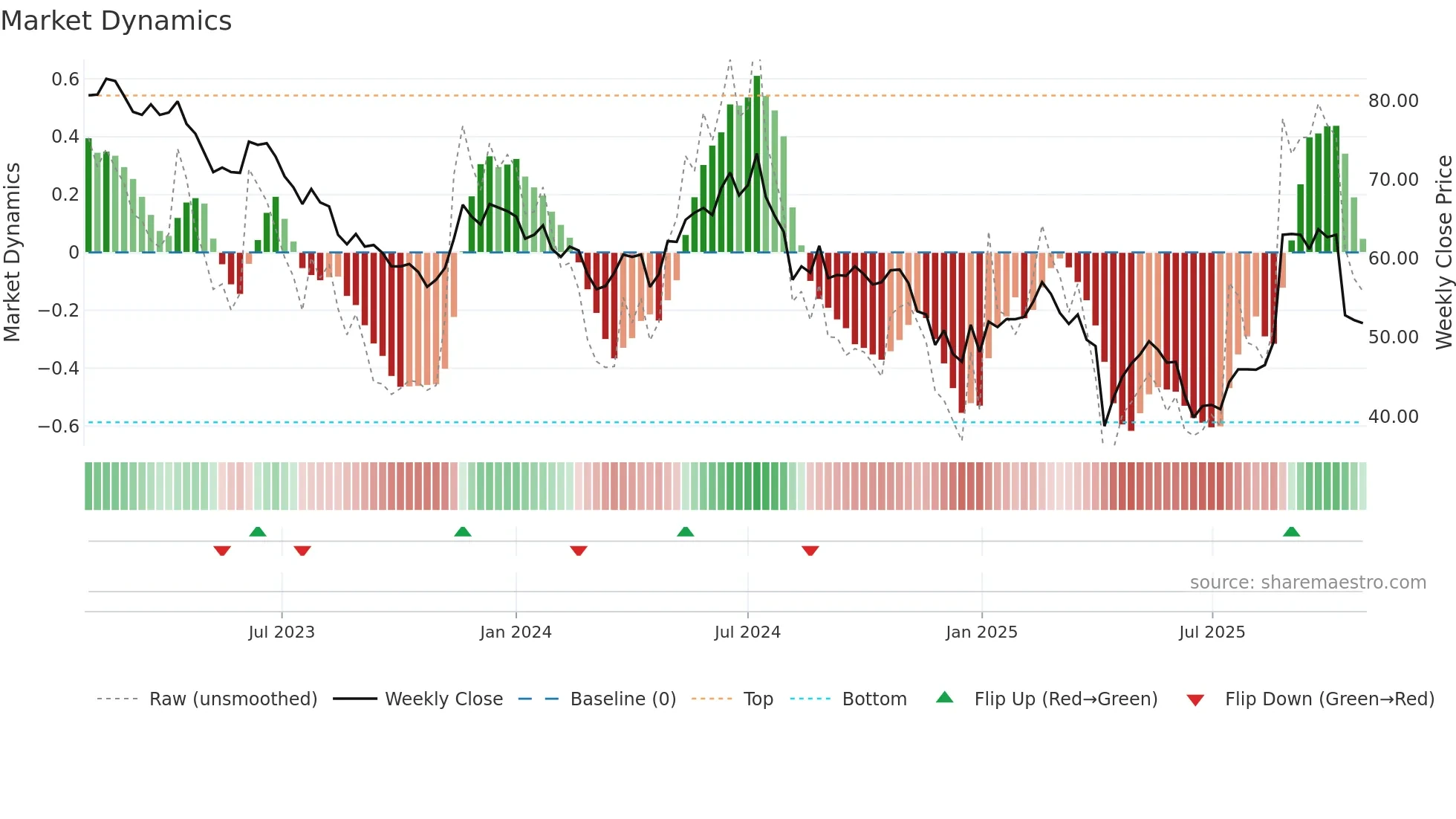 6456 weekly Market Dynamics chart