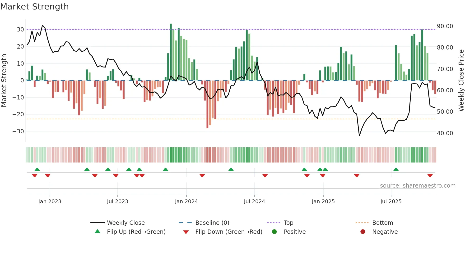 6456 weekly Market Strength chart