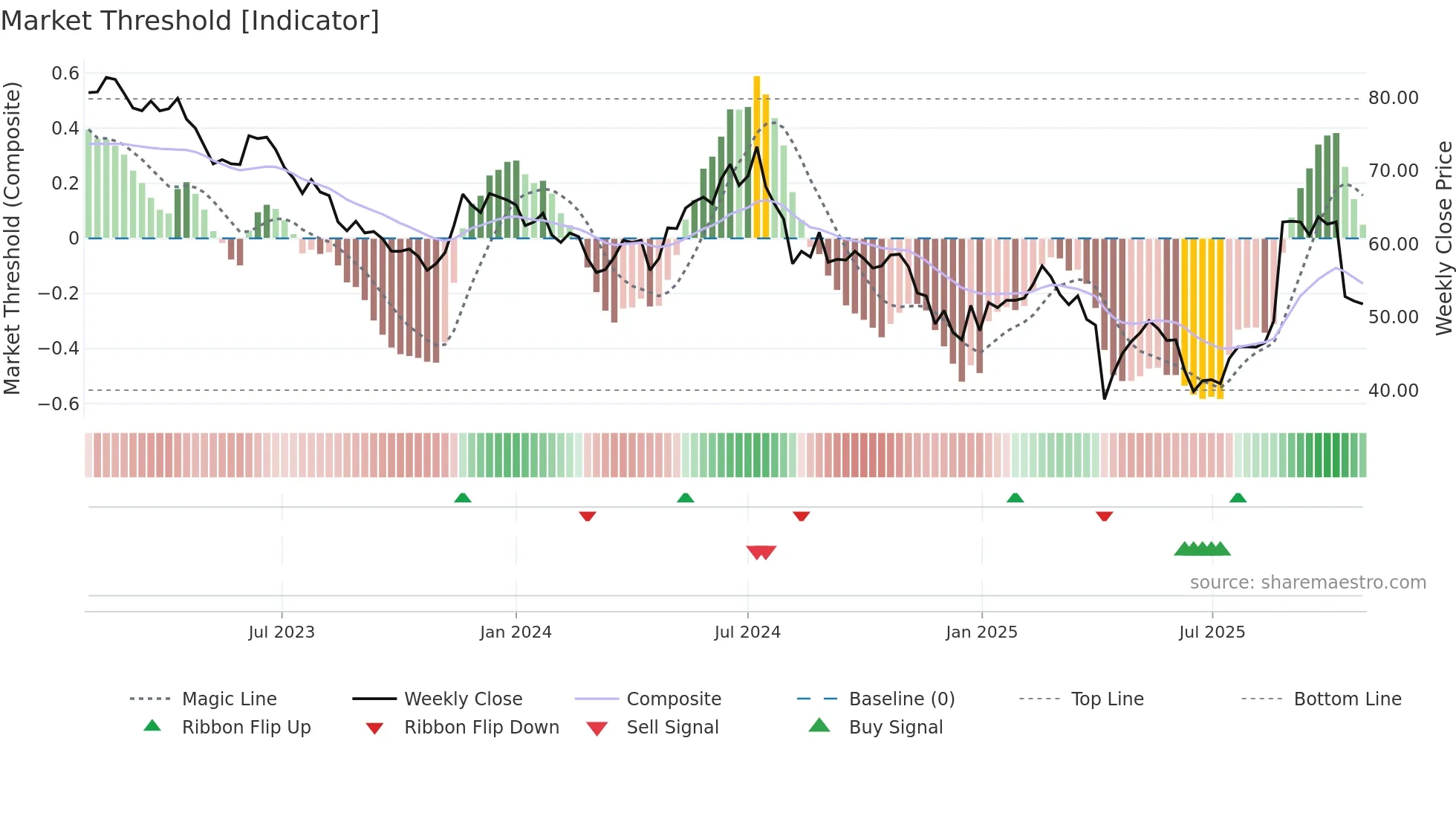 6456 weekly Market Threshold chart