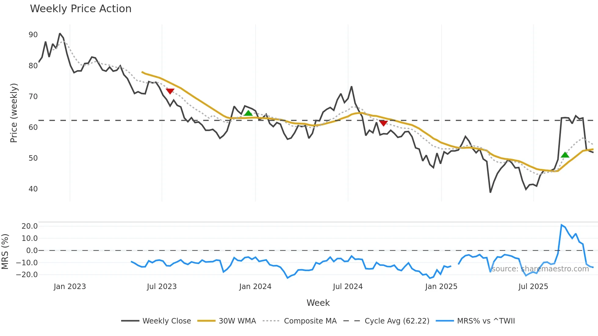 6456 weekly Price Action chart, closing 2025-10-27