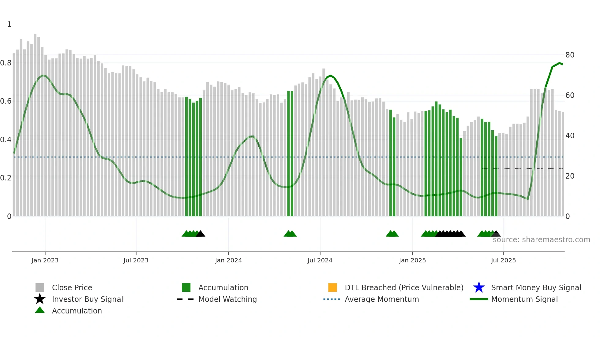 6456 weekly Smart Money chart