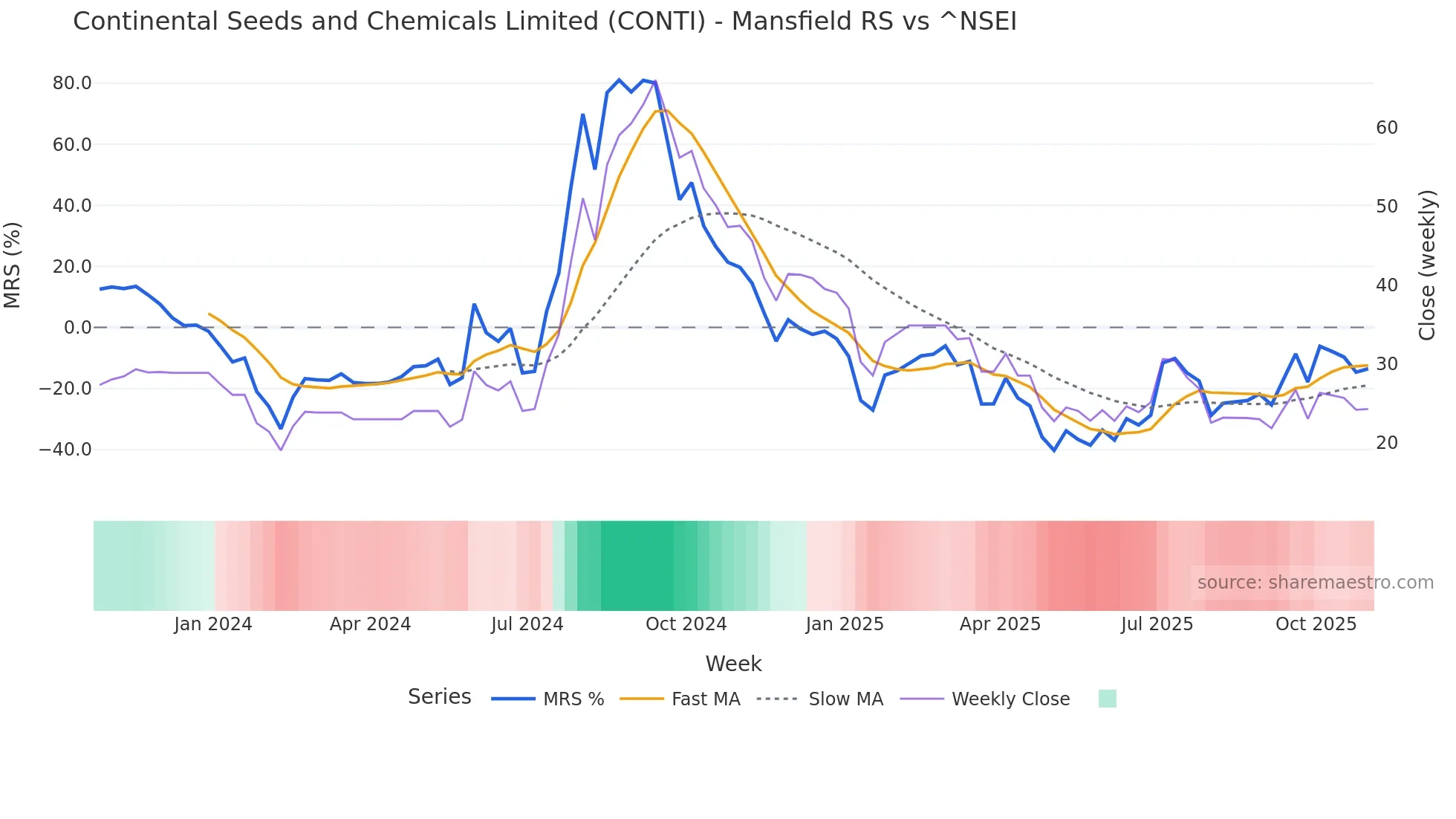 CONTI Mansfield Relative Strength chart