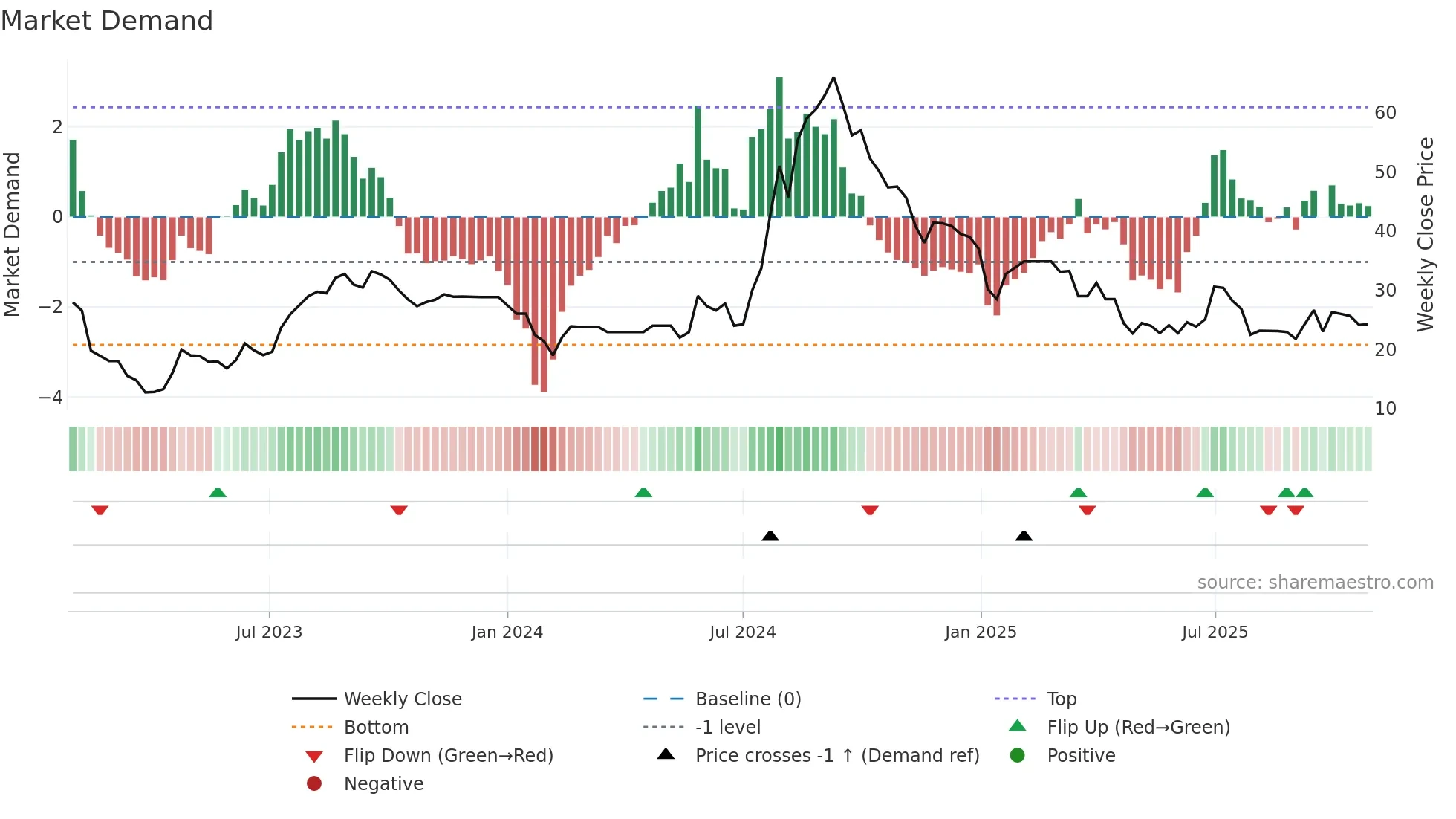 CONTI weekly Market Demand chart