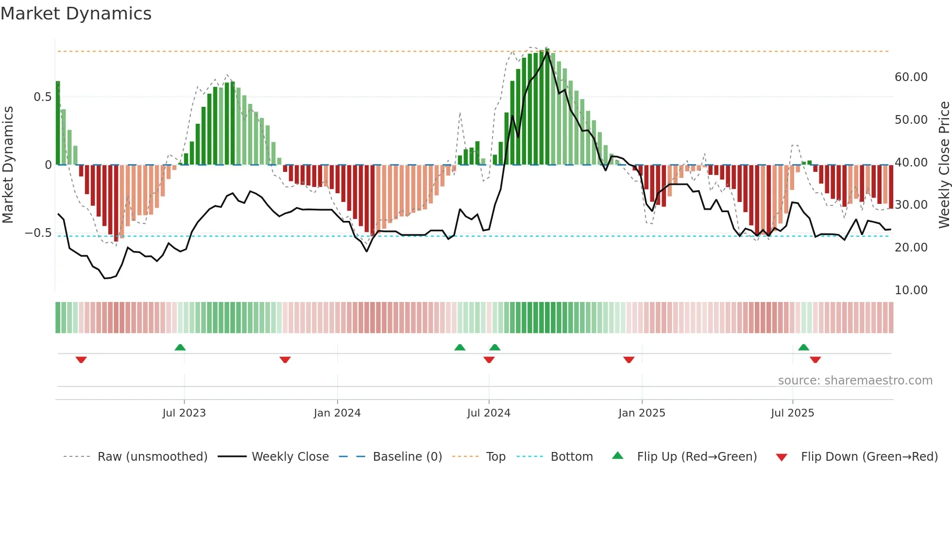CONTI weekly Market Dynamics chart