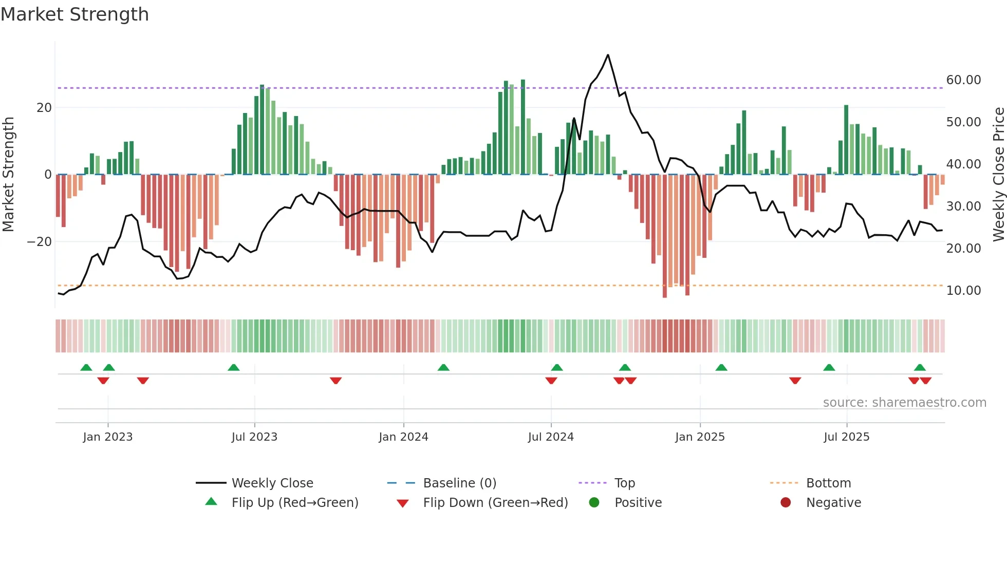 CONTI weekly Market Strength chart