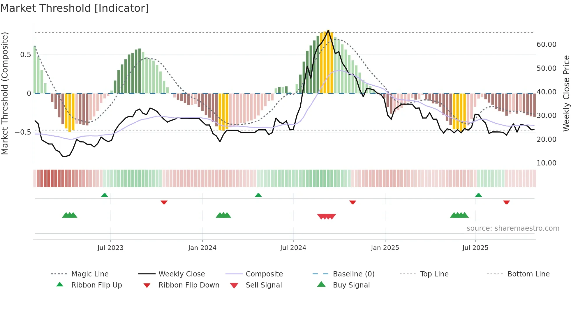 CONTI weekly Market Threshold chart