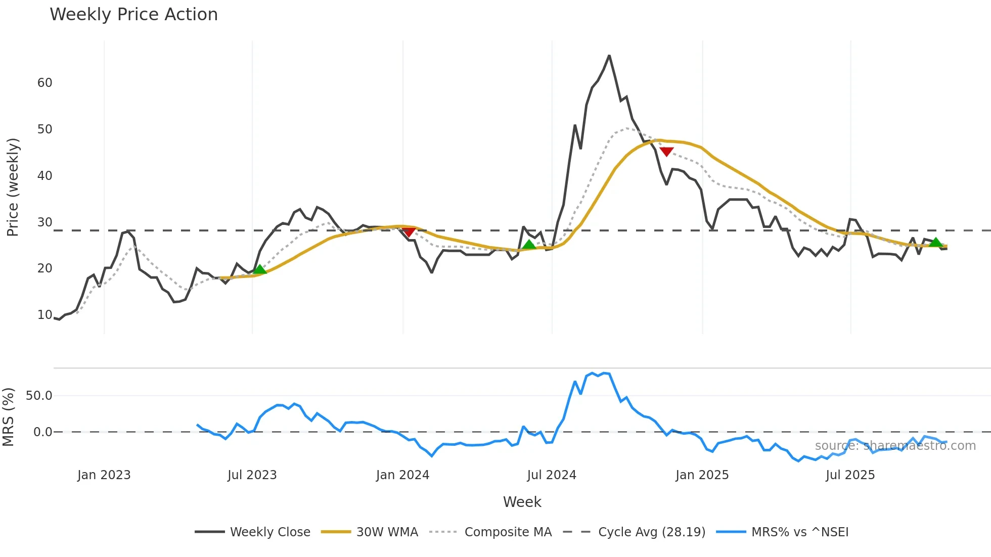 CONTI weekly Price Action chart, closing 2025-10-27