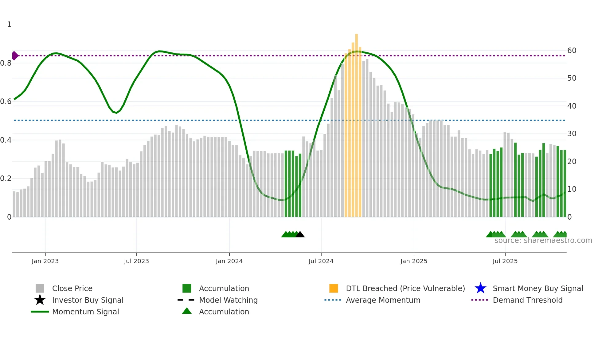 CONTI weekly Smart Money chart
