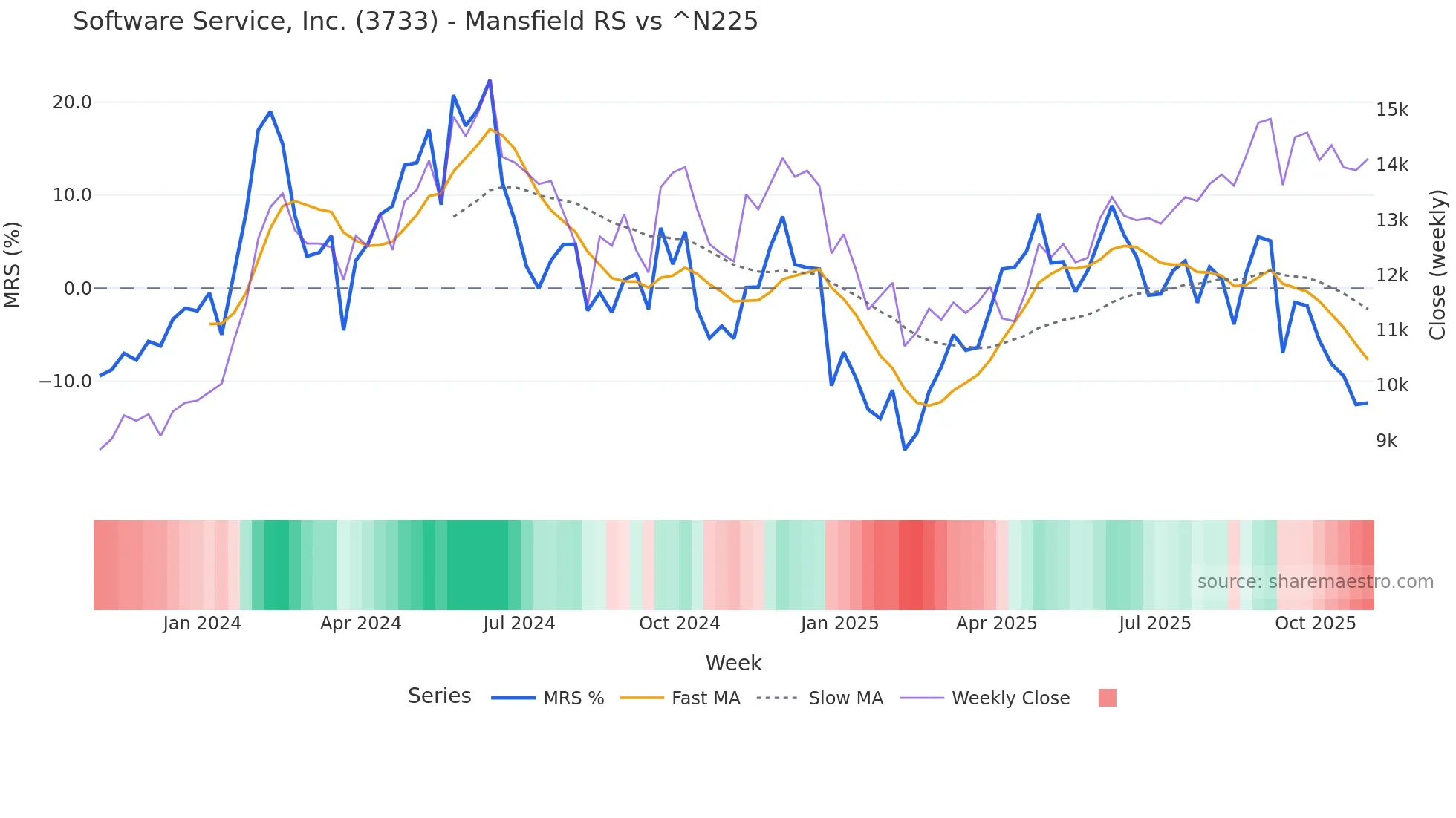 3733 Mansfield Relative Strength chart