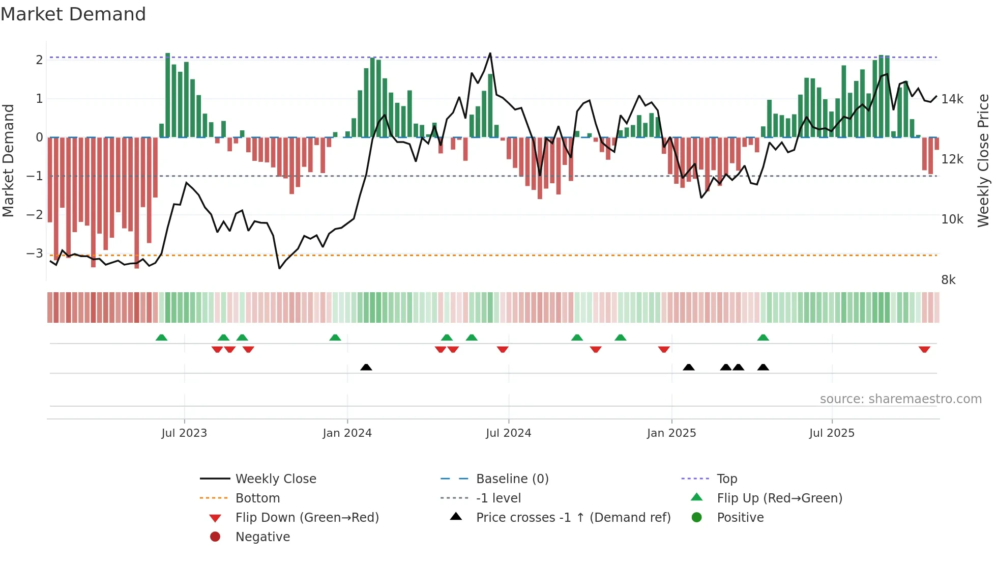3733 weekly Market Demand chart