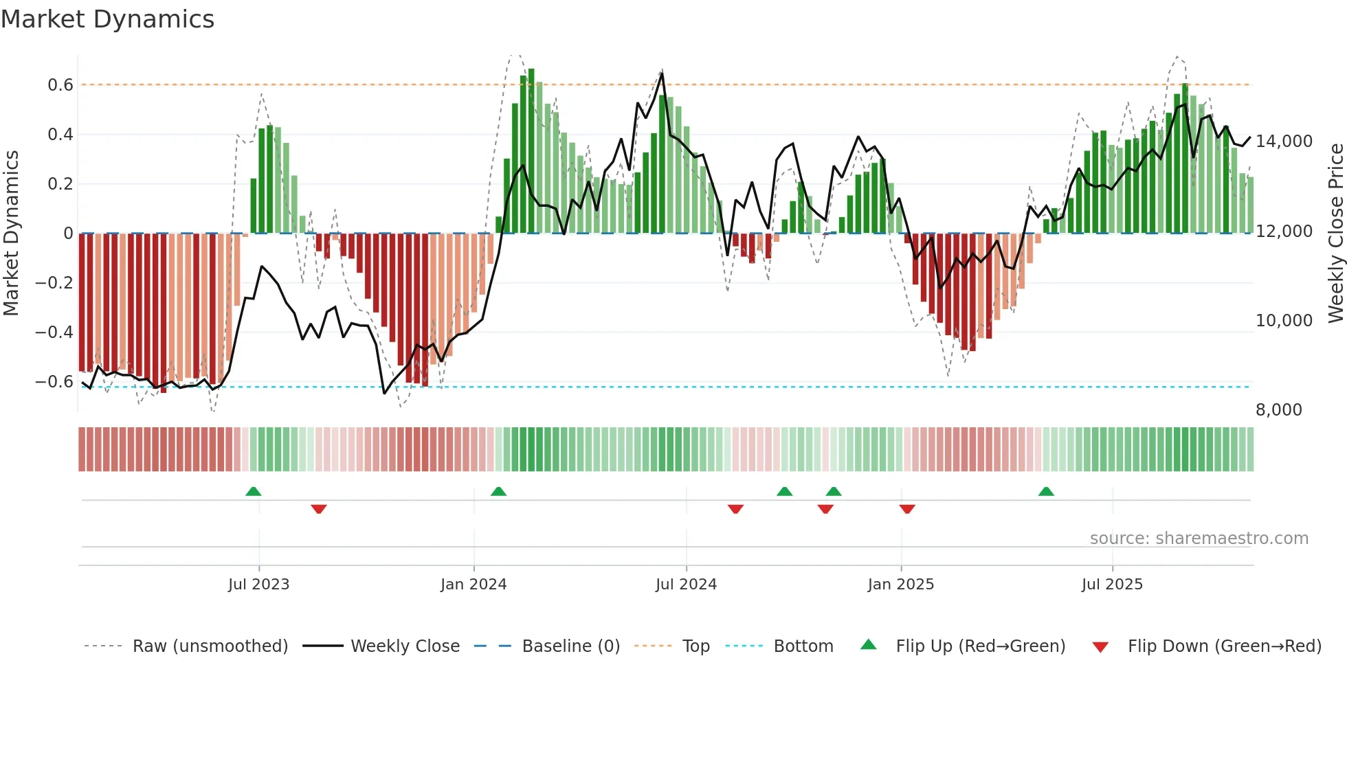 3733 weekly Market Dynamics chart