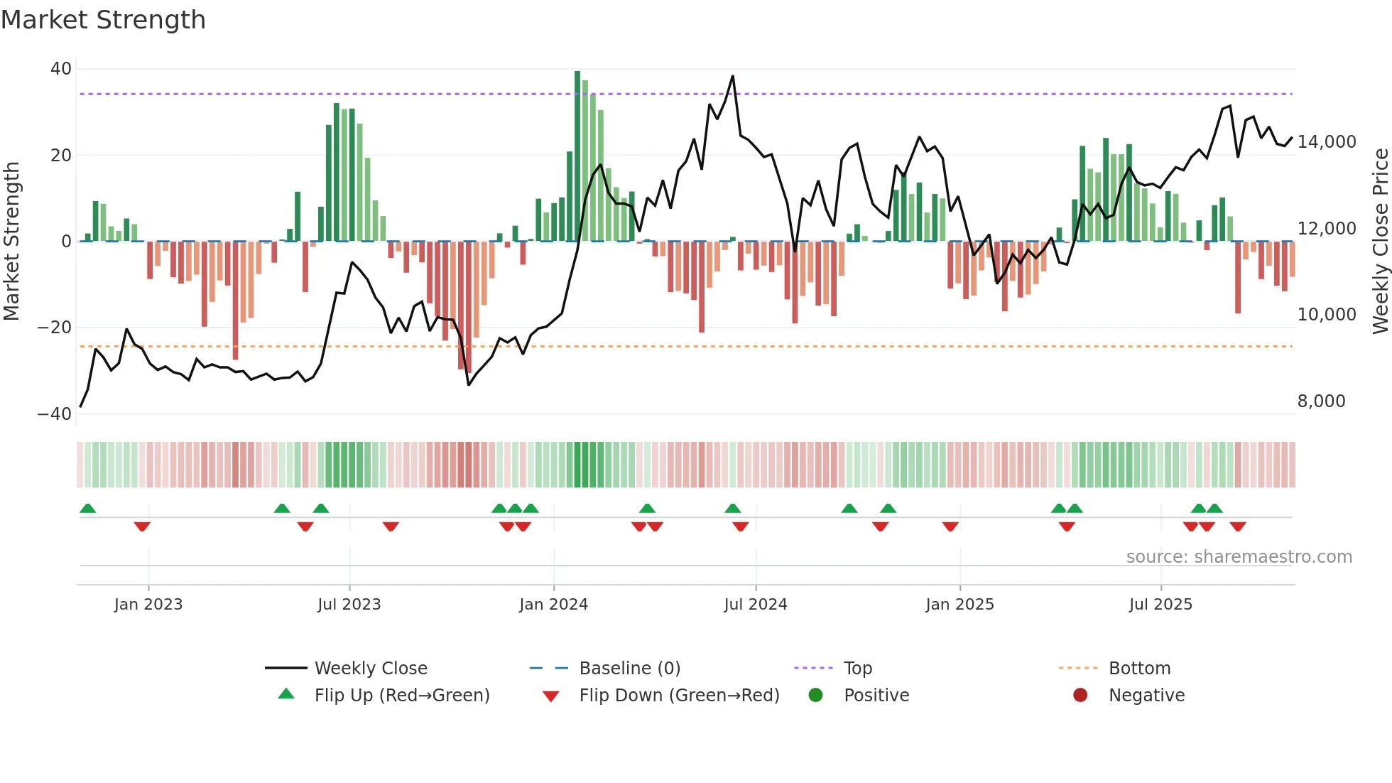 3733 weekly Market Strength chart