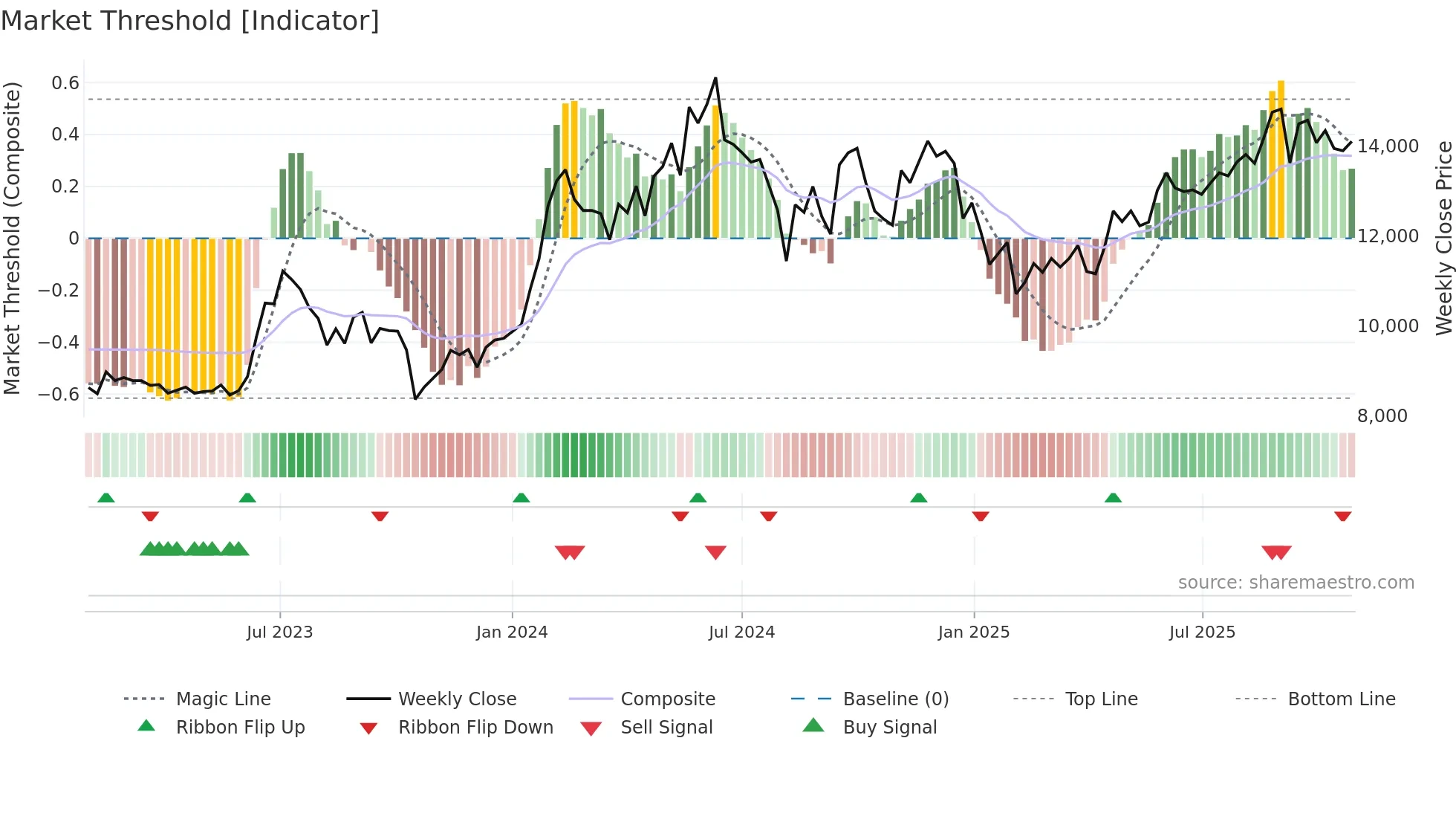 3733 weekly Market Threshold chart