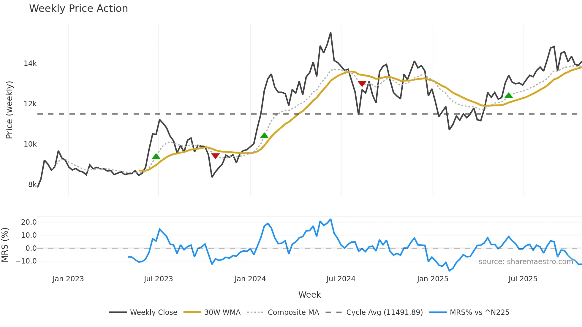 3733 weekly Price Action chart, closing 2025-10-27