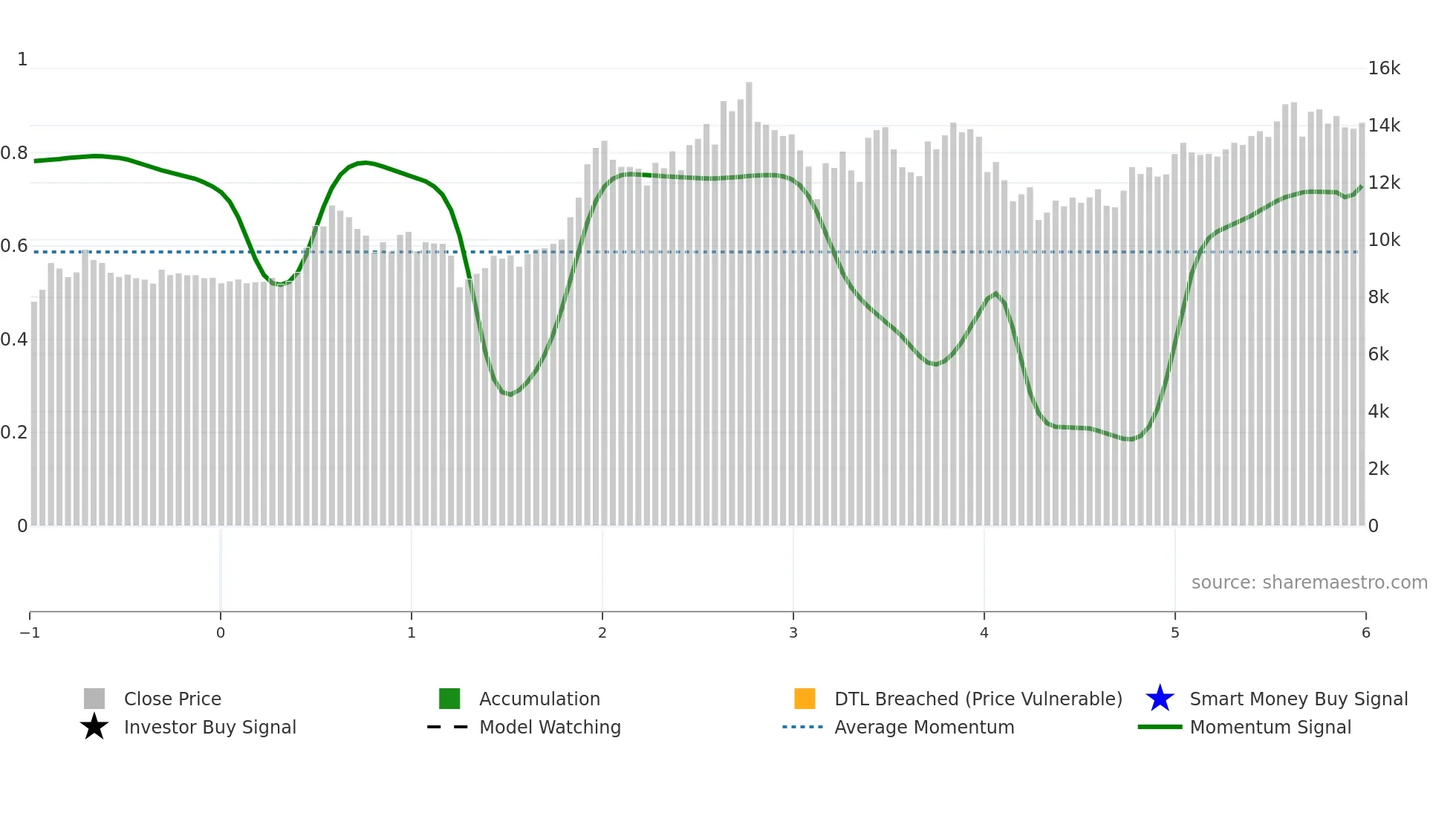 3733 weekly Smart Money chart