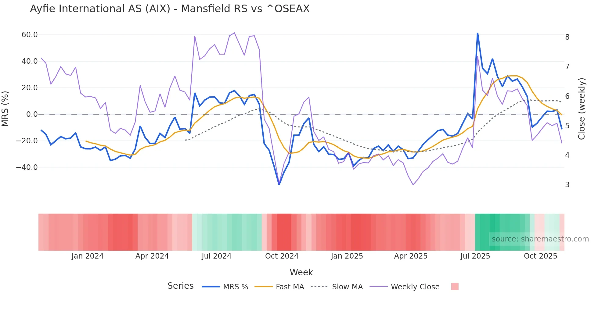 AIX Mansfield Relative Strength chart
