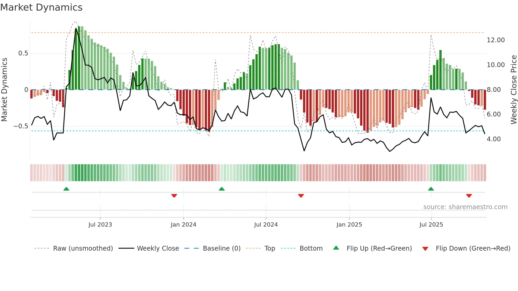 AIX weekly Market Dynamics chart