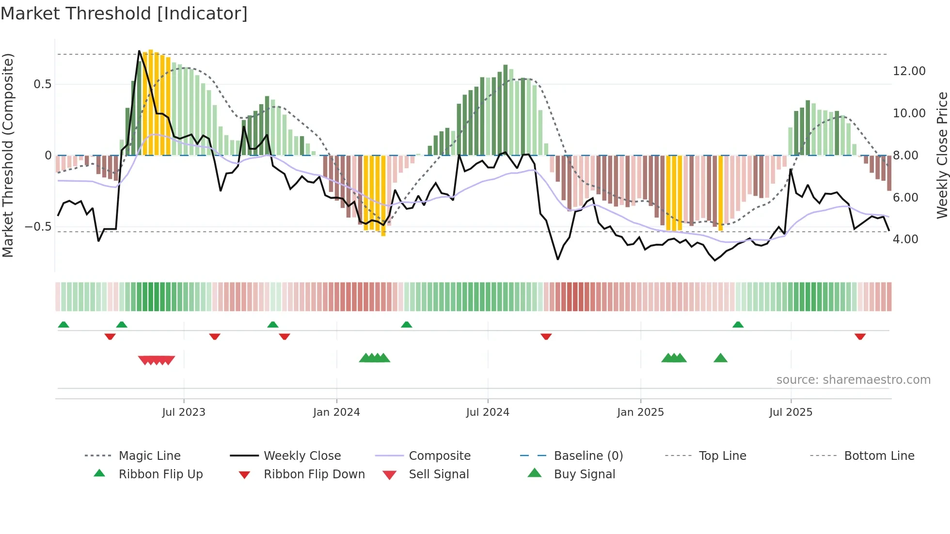 AIX weekly Market Threshold chart