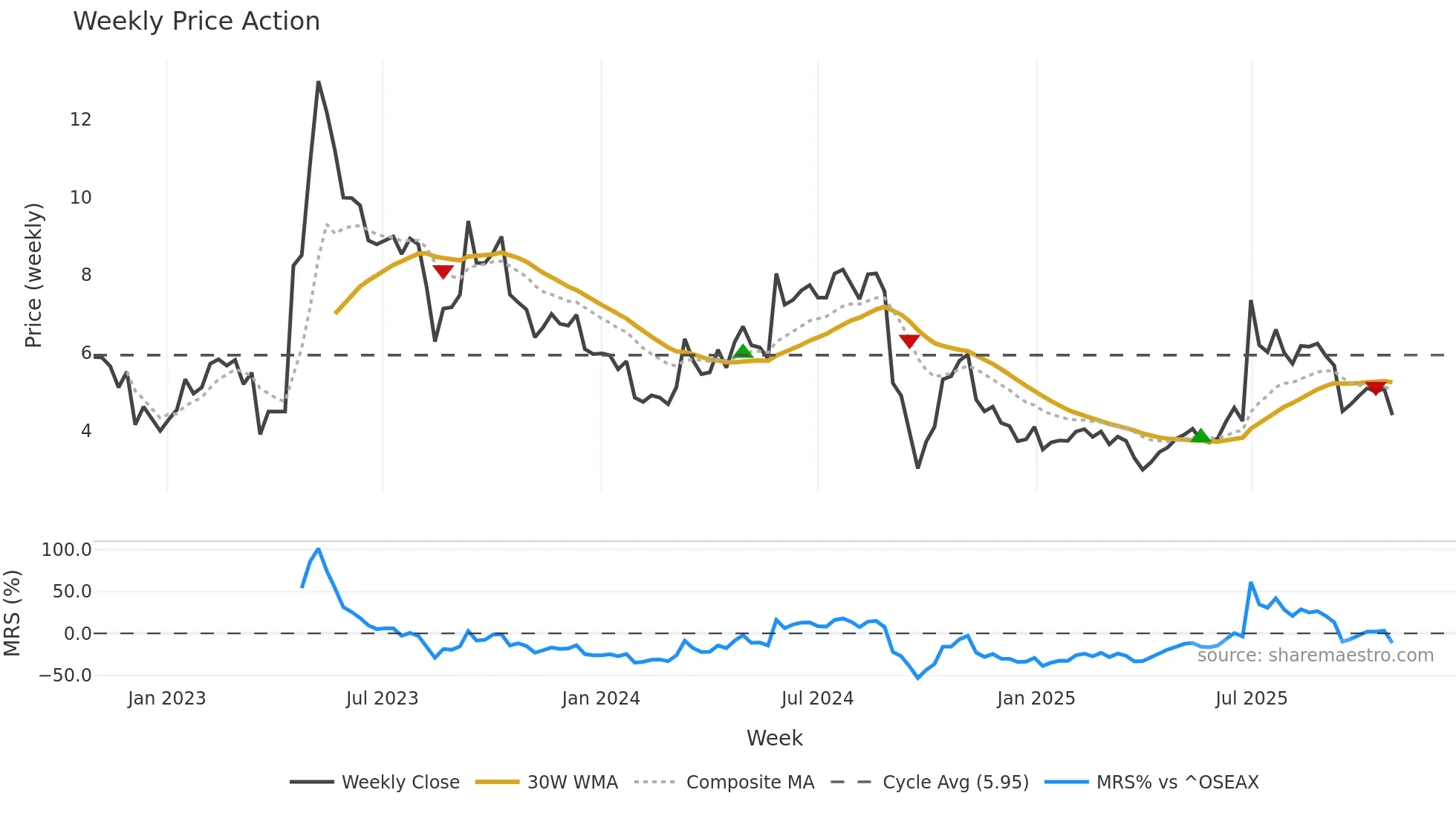 AIX weekly Price Action chart, closing 2025-10-27