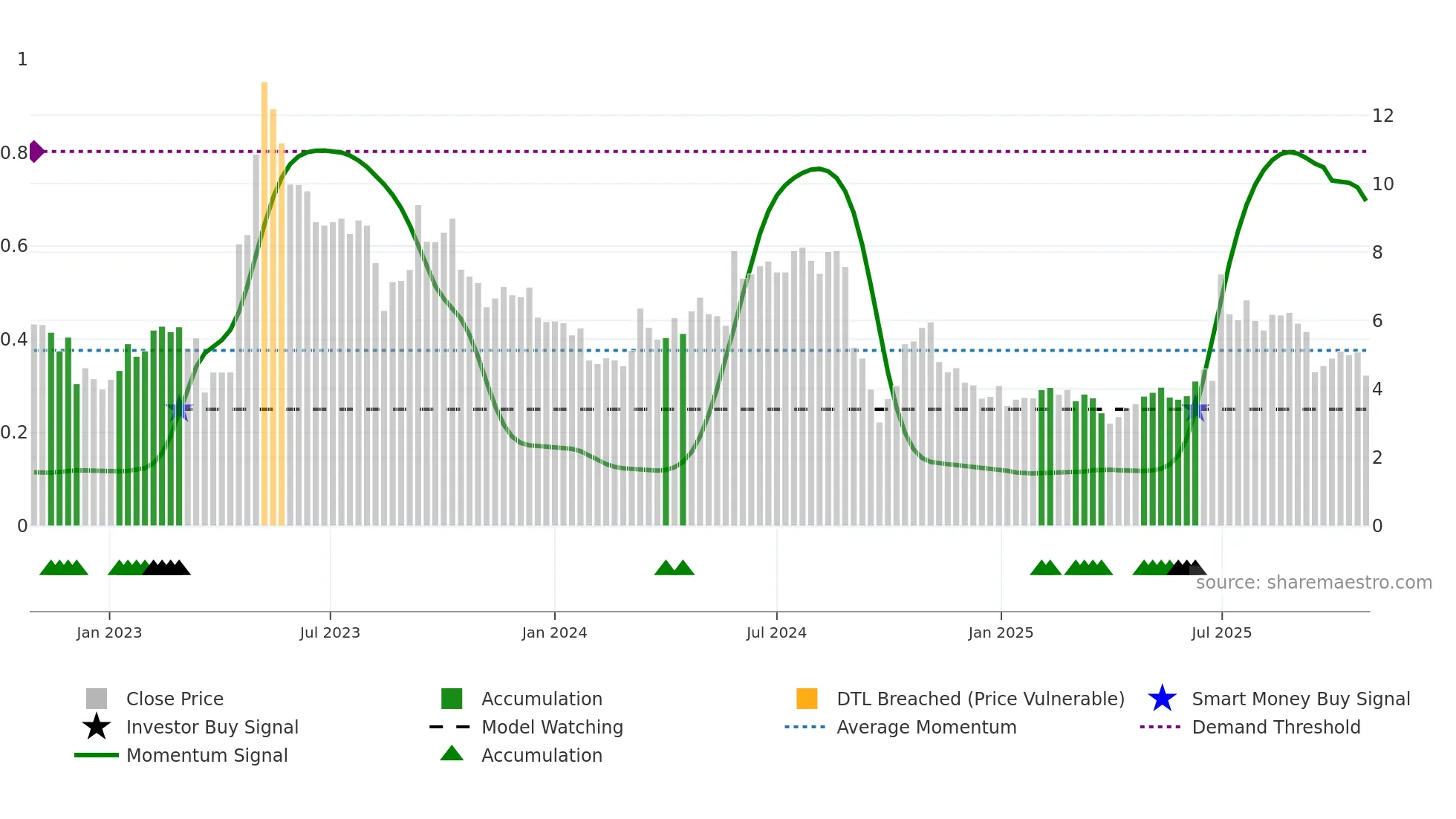 AIX weekly Smart Money chart