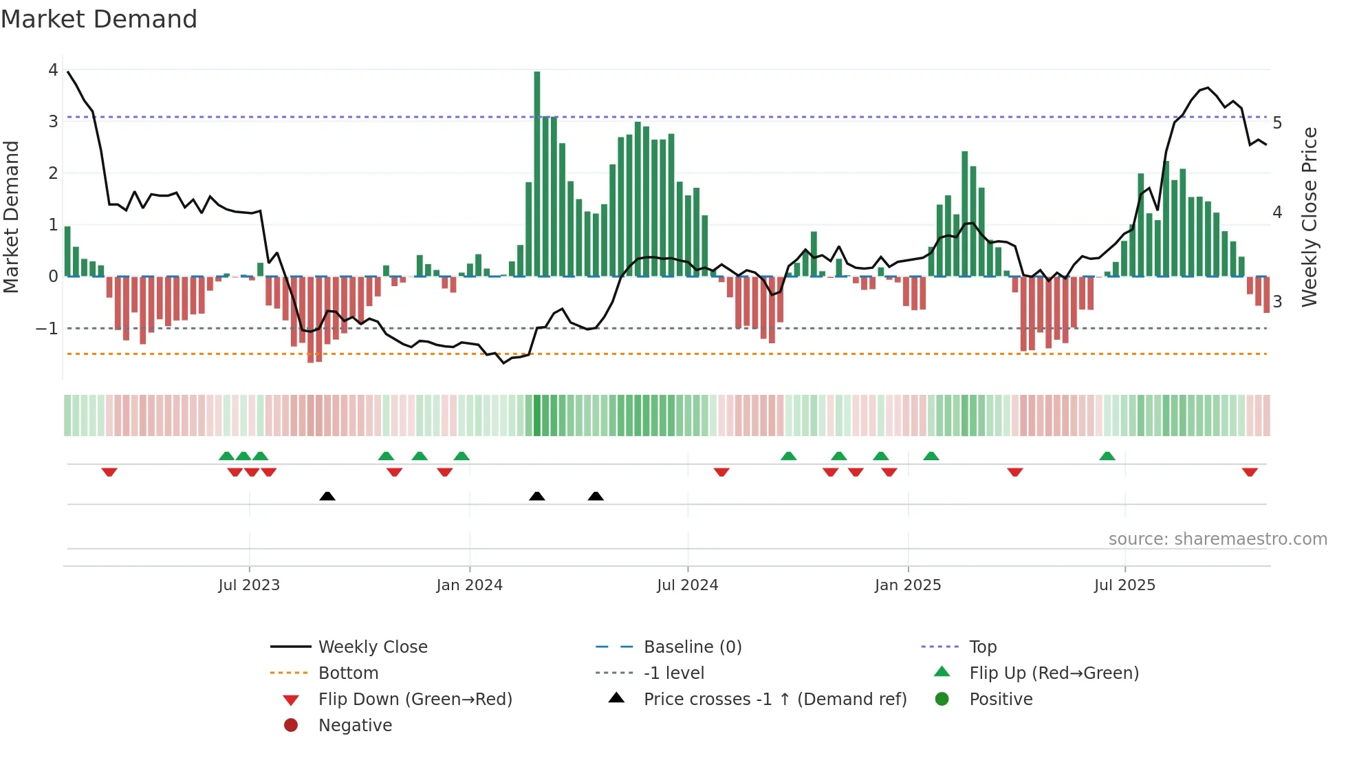0746 weekly Market Demand chart