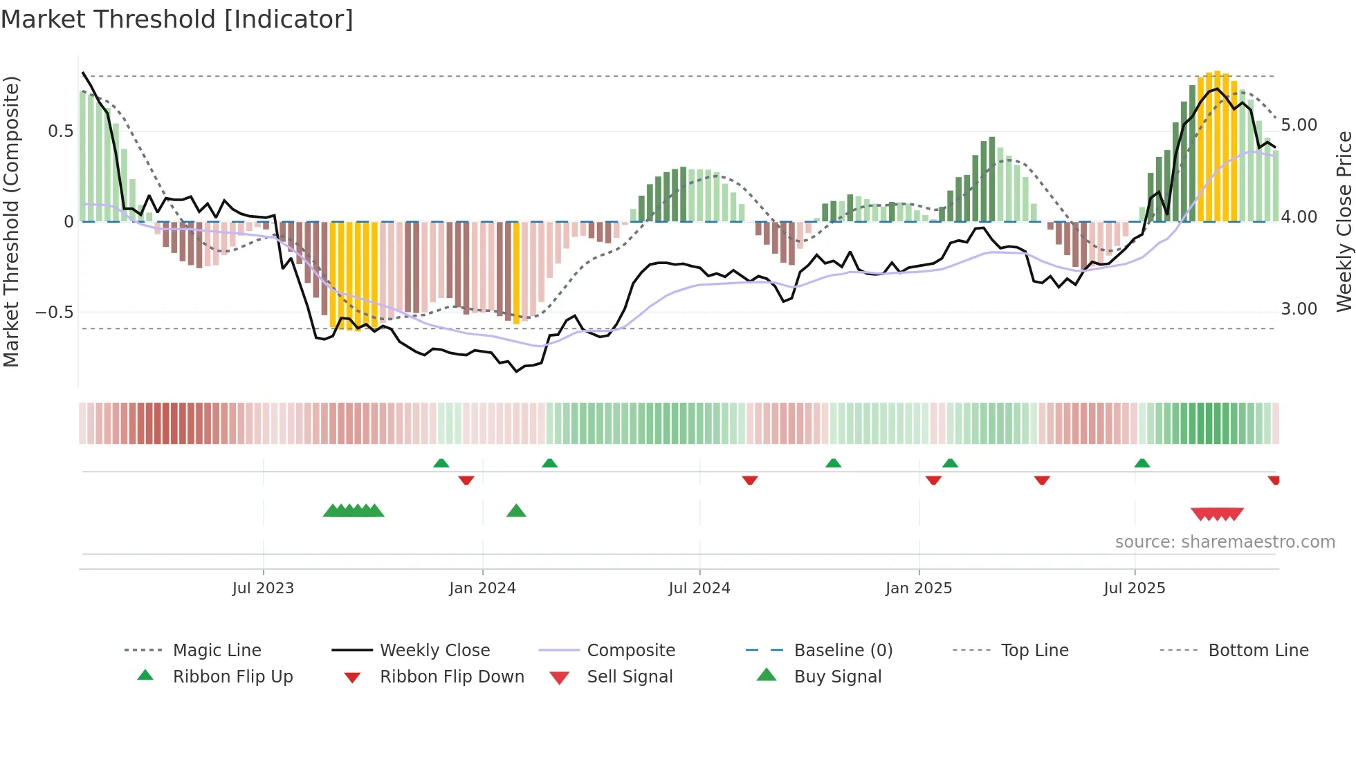 0746 weekly Market Threshold chart