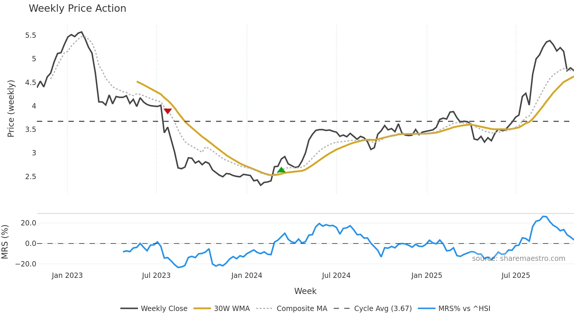 0746 weekly Price Action chart, closing 2025-10-27