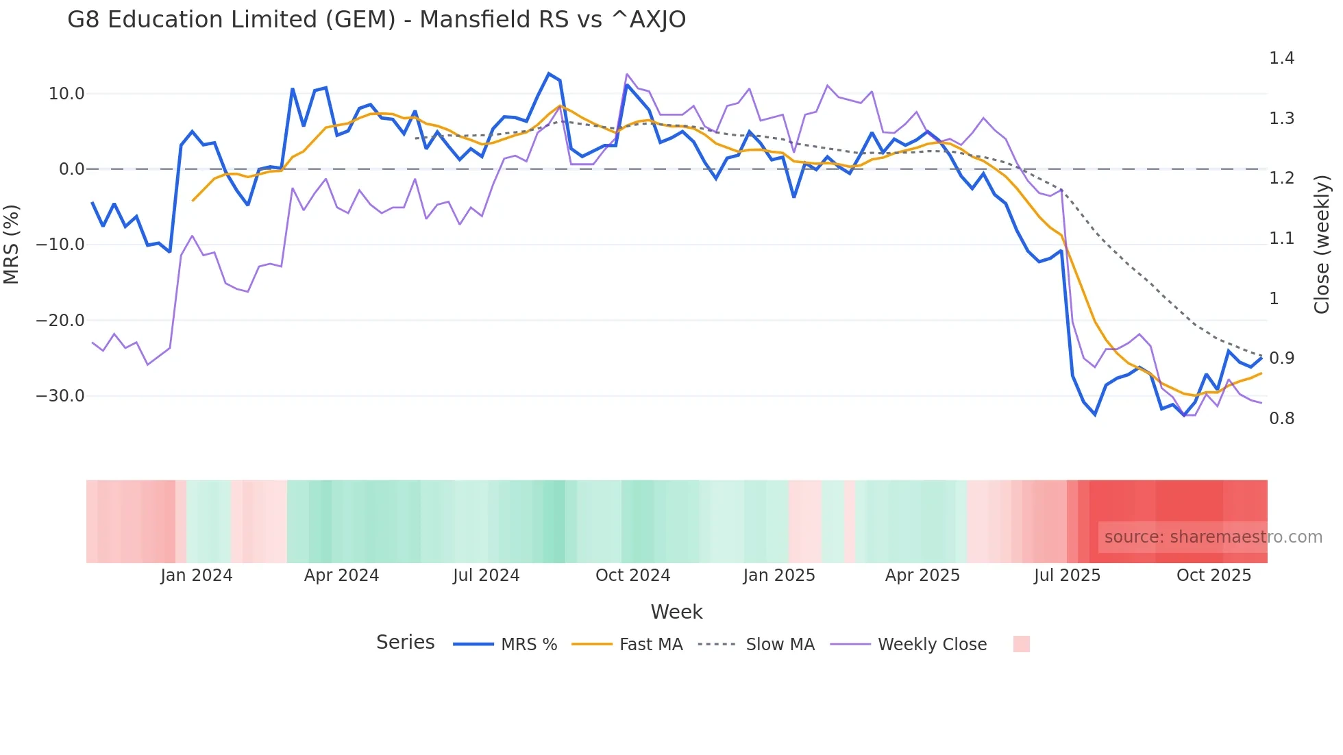 GEM Mansfield Relative Strength chart