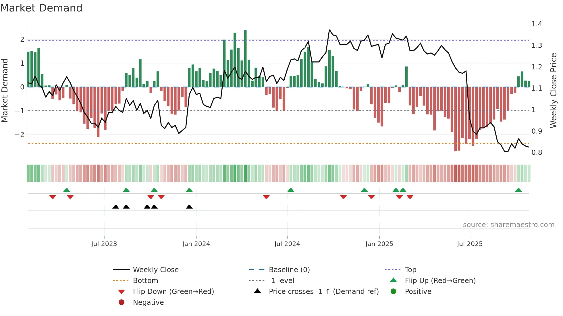 GEM weekly Market Demand chart