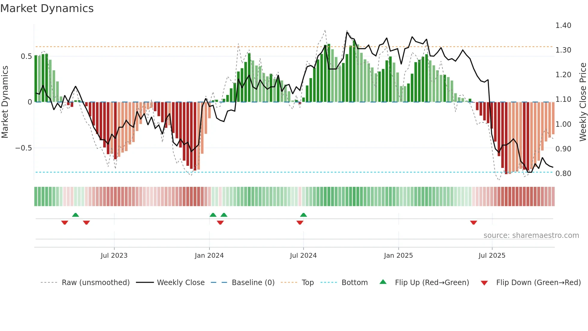 GEM weekly Market Dynamics chart