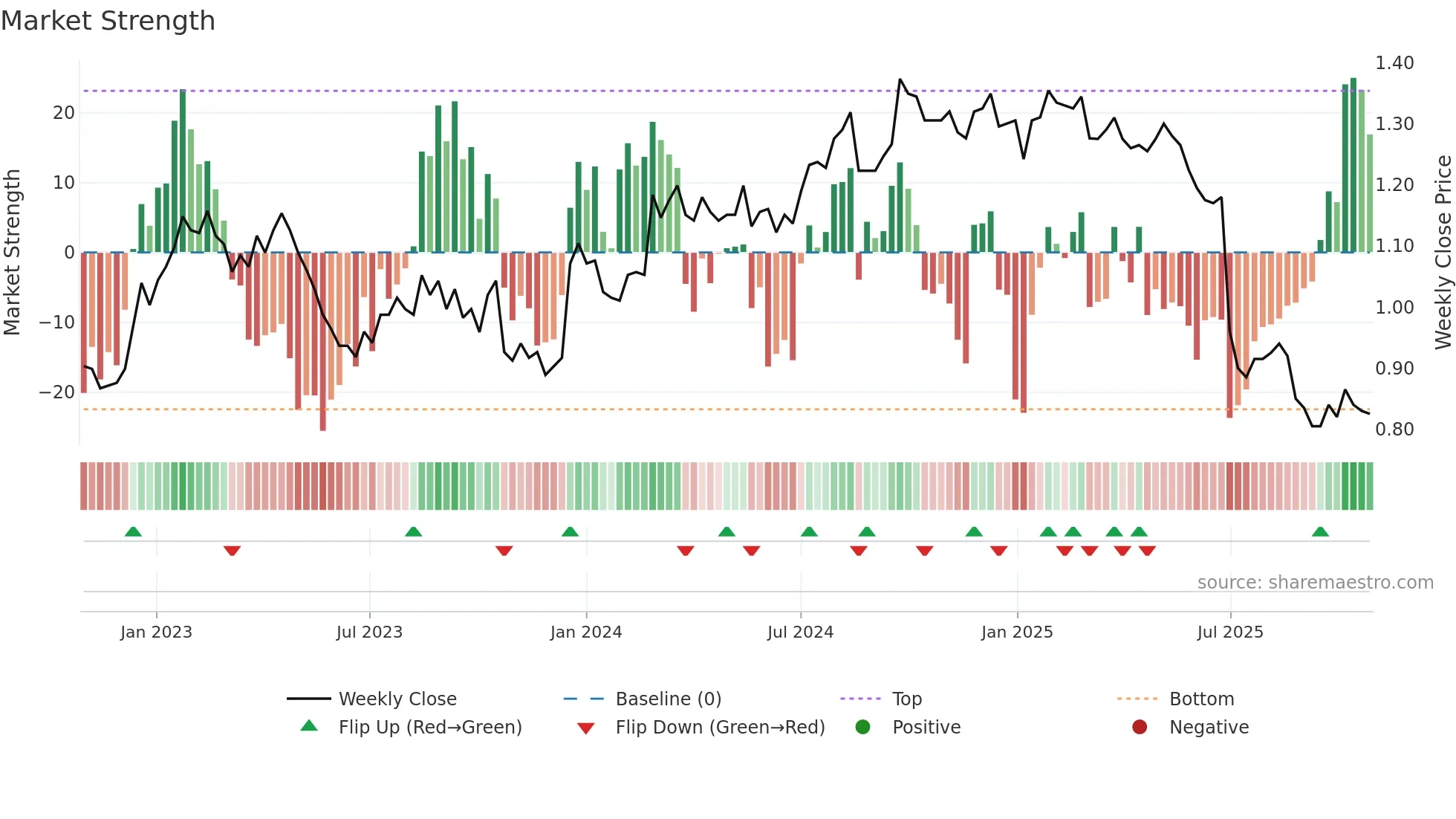 GEM weekly Market Strength chart