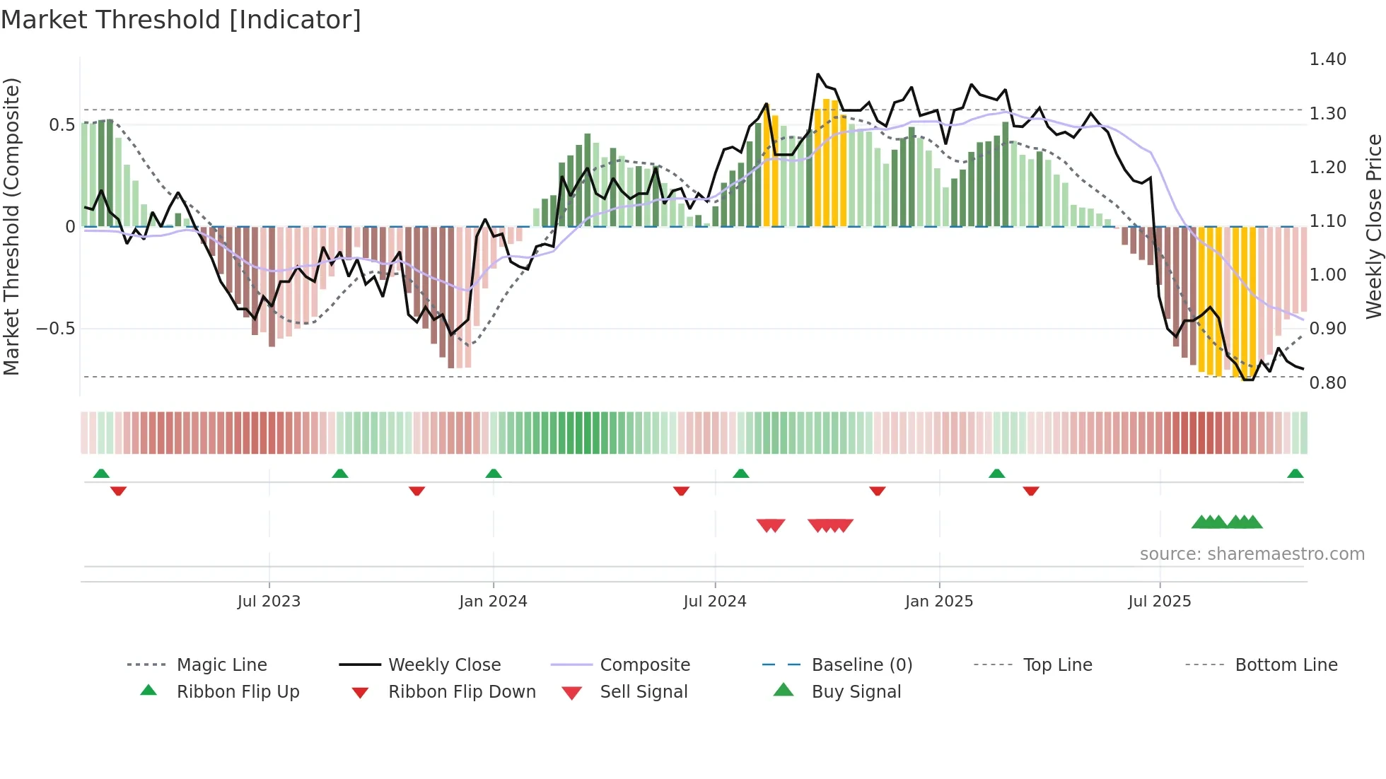GEM weekly Market Threshold chart