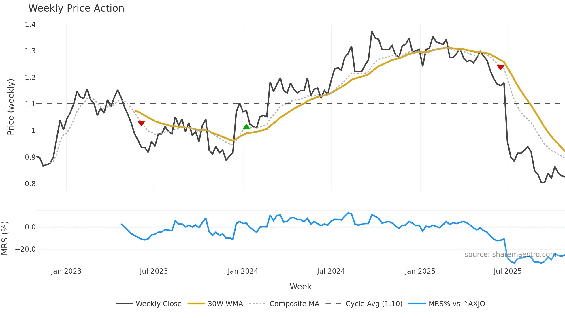 GEM weekly Price Action chart, closing 2025-10-27