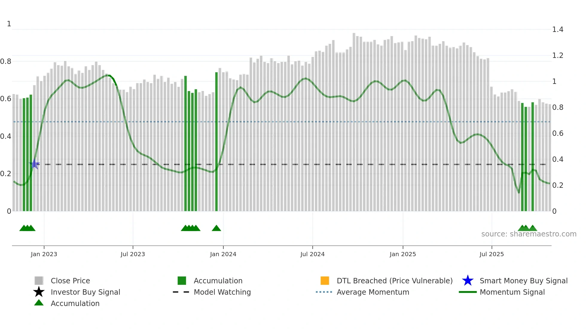 GEM weekly Smart Money chart