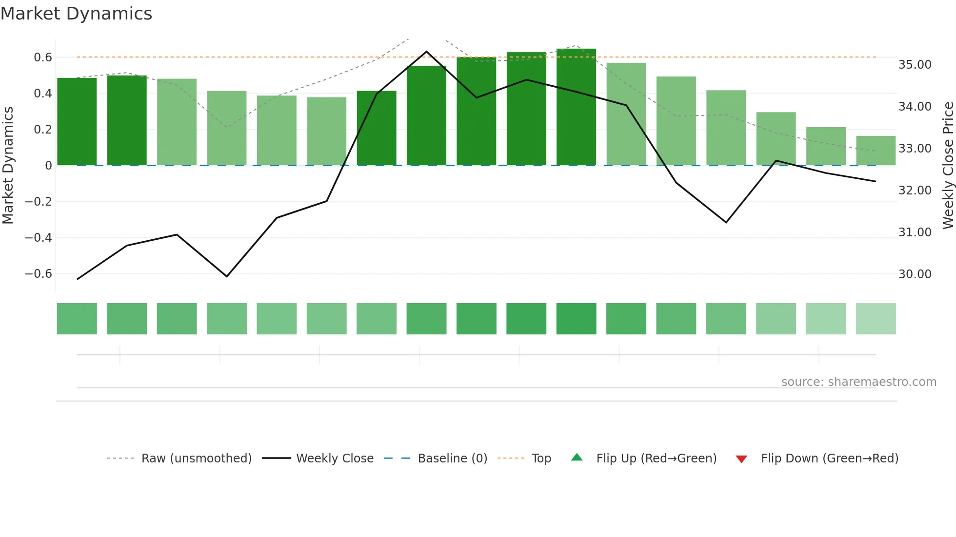 MRP weekly Market Dynamics chart