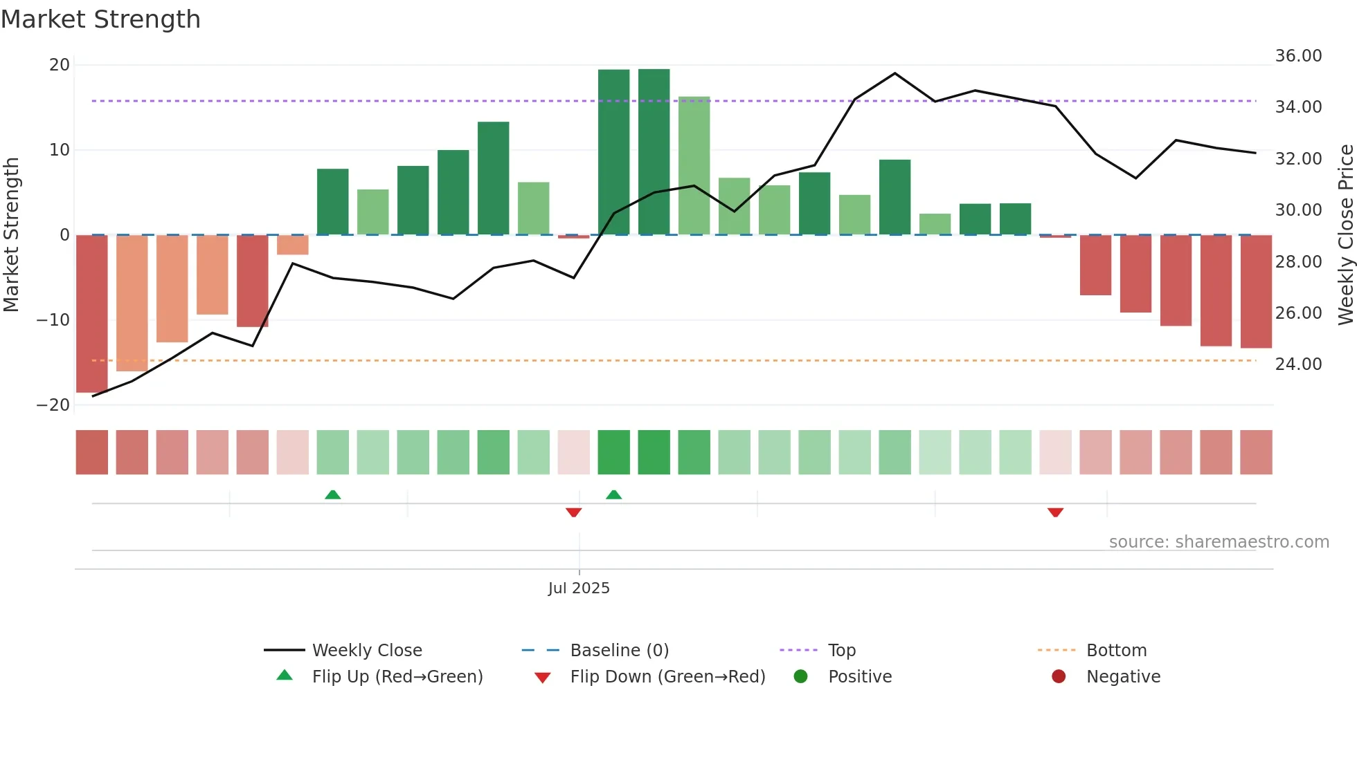 MRP weekly Market Strength chart